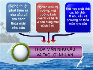 Nghệ thuật
phát hiện ra
nhu cầu và
tìm cách
thỏa mãn
nhu cầu
Nghiên cứu thị
trường, môi
trường kinh
doanh và hành
vi tiêu dùng một
cách tỉ mỉ
Kết hợp chặt chẽ
các bộ phận
 nhu cầu và
phương án thỏa
mãn nhu cầu
THỎA MÃN NHU CẦU
VÀ TẠO LỢI NHUẬN
 
