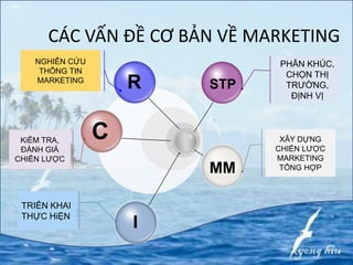 CÁC VẤN ĐỀ CƠ BẢN VỀ MARKETING
STP
PHÂN KHÚC,
CHỌN THỊ
TRƯỜNG,
ĐỊNH VỊ
MM
XÂY DỰNG
CHIẾN LƯỢC
MARKETING
TỔNG HỢP
R
NGHIÊN CỨU
THÔNG TIN
MARKETING
CKiỂM TRA,
ĐÁNH GIÁ
CHIẾN LƯỢC
I
TRIỂN KHAI
THỰC HiỆN
 