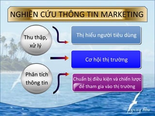 Thị hiếu người tiêu dùngThu thập,
xử lý
Phân tích
thông tin
Chuẩn bị điều kiện và chiến lược
để tham gia vào thị trường
Cơ hội thị trường
NGHIÊN CỨU THÔNG TIN MARKETING
 