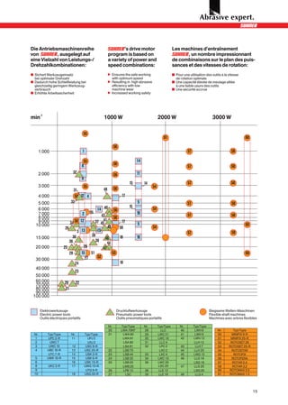 Die Antriebsmaschinenreihe                                               ’s drive motor                           Les machines d’entraînement
von         , ausgelegt auf                                      program is based on                                     , un nombre impressionnant
eine Vielzahl von Leistungs-/                                    a variety of power and                           de combinaisons sur le plan des puis-
Drehzahlkombinationen:                                           speed combinations:                              sances et des vitesses de rotation:
c Sichert Werkzeugeinsatz                                        n Ensures the safe working                       v Pour une utilisation des outils à la vitesse
  bei optimaler Drehzahl                                           with optimum speed                               de rotation optimale
c Dadurch hohe Schleifleistung bei                               n Resulting in high abrasive                     v Une capacité élevée de meulage alliée
  gleichzeitig geringem Werkzeug-                                  efficiency with low                              à une faible usure des outils
  verbrauch                                                        machine wear                                   v Une sécurité accrue
c Erhöhte Arbeitssicherheit                                      n Increased working safety




min-1                                                       1000 W                                     2000 W                                  3000 W

                                             55
                                                                                                          61                                                       60

                                                                       56
        1 000                                1                                                                               57                            58

                                             55                                        14
                                            8                          56
                                                                                                                             57                            58
        2 000                      32                                                  11
                                                                       56
                                            8
                                                                                 15         14                               57                            58
        3 000                                55                                                   54
                                31                          48         56
        4 000                    50 12 4                                    17
    5 000                      33                                          5                                                 57                            58
                                                           40           15
    6 000                                             14         56                               54
    7 000                                     2 55       43
                                                                           16                                                57                            58
    8 000                                                        56
    9 000                     34 50         12       37 4541         17     5
   10 000                                                                                                                                                          60
                         26                                  42     56                            54
                                        3    13       15                                                                                                   58
                                                                                                                             57
                                30                 38               18     16
   15 000                                                   46
                              36                     39
                                                             44
   20 000               25                     29         47
                              28             13 51              53                                                                                                 60
                                                27    52
   30 000
                                    24                              18
   40 000
                                    23
  50 000
  60 000                 20          22
  70 000
  80 000                 21
  90 000
 100 000


        Elektrowerkzeuge                                                Druckluftwerkzeuge                                                   Biegsame Wellen-Maschinen
        Electric power tools                                            Pneumatic power tools                                                Flexible shaft machines
        Outils électriques portatifs                                    Outils pneumatiques portatifs                                        Machines avec arbres flexibles

                                                                 Nr.        Typ/Type        Nr.        Typ/Type        Nr.        Typ/Type
                                                                 20         LWA 70KF        28           LLC           40          LWH 6          Nr.       Typ/Type
  Nr.       Typ/Type           Nr.               Typ/Type        21          LWA 80         29         LWC 21          41          LWH 9          50       MINIFIX 9-R
  1          UPC 2-R           11                  UPJ 2                     LWA 81         30         LWC 16          42         LWH 12          51      MINIFIX 25-R
  2           UWC 7                                UXJ 2                     LSA 80         31          LLC 4                      LLH 12         52      ROTOSET 28
  3          UWC 10            12                 USC 9-R                    LSA 81         32          LPC 2           43          LLH 7         53     ROTOSET 25-R
  4         UBC 10-R           13                USC 25-R        22          LSB 70                     LXC 2           44         LLH 20         54       ROTOSTAR
             UTC 7-R           14                 USK 3-R        23          LSB 44         33          LXC 4           45        LWG 12          55        ROTOFIX
   5        UWK 10-R           15                 USK 6-R        24          LSB 35         34         LWC 10           46         LLG 16         56       ROTOFERA
   6                           16                USK 15-R        25          LSB 20         36         LWC 20                     LSG 16          57       ROTAR 2,4
   8         UKC 3-R           17                UWG 10-R                    LWB 20                    LSC 20           47         LLG 20         58       ROTAR 3,2
   9                                              UTG 9-R        26          LPB 12         38          LLE 12                    LSG 20          60     ROTOMAX 3.5
  10                           18                USG 33-R        27           LSC           39          LLE 18          48          LLG 4         61     ROTOMAX 1.5




                                                                                                                                                                         15
 
