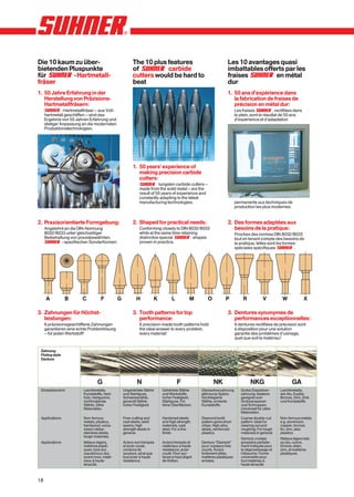 Die 10 kaum zu über-                                     The 10 plus features                                    Les 10 avantages quasi
bietenden Pluspunkte                                     of          carbide                                     imbattables offerts par les
für         -Hartmetall-                                 cutters would be hard to                                fraises         en métal
fräser                                                   beat                                                    dur
1. 50 Jahre Erfahrung in der                                                                                     1. 50 ans d’expérience dans
   Herstellung von Präzisions-                                                                                      la fabrication de fraises de
   Hartmetallfräsern:                                                                                               précision en métal dur:
               -Hartmetallfräser – aus Voll-                                                                           Les fraises             , rectifiées dans
     hartmetall geschliffen – sind das                                                                                 le plein, sont le résultat de 50 ans
     Ergebnis von 50 Jahren Erfahrung und                                                                              d’expérience et d’adaptation
     stetiger Anpassung an die modernsten
     Produktionstechnologien.




                                                         1. 50 years’ experience of
                                                            making precision carbide
                                                            cutters:
                                                                        tungsten carbide cutters –
                                                             made from the solid metal – are the
                                                             result of 50 years of experience and
                                                             constantly adapting to the latest
                                                             manufacturing technologies.                               permanente aux techniques de
                                                                                                                       production les plus modernes.


2. Praxisorientierte Formgebung:                         2. Shaped for practical needs:                          2. Des formes adaptées aux
     Angelehnt an die DIN-Normung                            Conforming closely to DIN 8032/8033                    besoins de la pratique:
     8032/8033 unter gleichzeitiger                          while at the same time retaining                          Proches des normes DIN 8032/8033
     Beibehaltung von praxisbewährten,                       distinctive special           shapes                      tout en tenant compte des besoins de
              -spezifischen Sonderformen:                    proven in practice.                                       la pratique, telles sont les formes
                                                                                                                       spèciales spécifiques              .




     A           B       C           F         G           H            K        L          M        O          P           R            V          W              X

3. Zahnungen für Höchst-                                 3. Tooth patterns for top                               3. Dentures synonymes de
   leistungen:                                              performance:                                            performances exceptionnelles:
     6 präzisionsgeschliffene Zahnungen                      6 precision-made tooth patterns hold                      6 dentures rectifiées de précision sont
     garantieren eine echte Problemlösung                    the ideal answer to every problem,                        à disposition pour une solution
     – für jeden Werkstoff!                                  every material!                                           garantie des problèmes d’usinage,
                                                                                                                       quel que soit le matériau!

 Zahnung
 Fluting style
 Denture




                                  G                         N                        F                   NK                      NKG                      GA
 Einsatzbereich           Leichtmetalle,           Ungehärtete Stähle       Gehärtete Stähle     Diamantverzahnung         Grobe Doppelver-        Leichtmetalle,
                          Kunststoffe, Hart-       und Stahlguss,           und Werkstoffe       gibt kurze Späne.         zahnung: bestens        wie Alu, Kupfer,
                          holz, Hartgummi,         Schweissnähte,           hoher Festigkeit,    Hochlegierte              geeignet zum            Bronze, Zinn, Zink
                          nichtrostende            generell Stähle          Stahlguss. Für       Stähle, armierte          Grobzerspanen           und Kunststoffe.
                          Stähle. Zähe             hoher Festigkeit.        feine Oberflächen.   Kunststoffe.              und Schruppen.
                          Materialien.                                                                                     Universell für zähe
                                                                                                                           Materialien.
 Applications             Non-ferrous              Free-cutting and         Hardened steels      Diamond tooth             Coarse double-cut       Non-ferrous metals,
                          metals, plastics,        cast steels, weld        and high strength    pattern gives short       pattern: ideal for      e.g. aluminium,
                          hardwood, vulca-         seams, high              materials, cast      chips. High alloy         clearing out and        copper, bronze,
                          nized rubber,            strength steels in       steel. For a fine    steels, reinforced        roughing. For tough     tin, zinc, also
                          stainless steels,        general.                 finish.              plastics.                 materials in general.   plastics.
                          tough materials.
                                                                                                                           Denture croisée         Métaux légers tels
 Applications             Métaux légers,           Aciers non trempés       Aciers trempés et    Denture “Diamant”         grossière parfaite-     qu’alu, cuivre,
                          matières plasti-         et acier coulé,          matériaux à haute    pour copeaux très         ment indiquée pour      bronze, étain,
                          ques, bois dur,          cordons de               résistance, acier    courts. Aciers            le dégrossissage et     zinc, et matières
                          caoutchouc dur,          soudure, ainsi que       coulé. Pour sur-     fortement alliés,         l’ébauche. Forme        plastiques.
                          aciers inox, maté-       tout acier à haute       faces à haut degré   matières plastiques       universelle pour
                          riaux à haute            résistance.              de finition.         armées.                   tout matériau à
                          ténacité.                                                                                        haute ténacité.



18
 