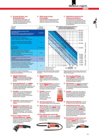 4. Grosser Einsatz- und                                4. Wide range of uses                                      4. Applications et gamme de
     Drehzahlbereich:                                     and speeds:                                                vitesses très étendues:
     Die Vielzahl der Zahnungen und                         The many different shapes and tooth                        La diversité des dentures et des
     Formen erlaubt die Anpassung                           patterns ensure a perfect match to                         formes permet une adaptation idéale
     an Material, Werkstücke und Dreh-                      material, workpiece and drive speed.                       de la fraise au matériau, à la pièce et
     zahl der Antriebsmaschine.                                                                                        à la vitesse de rotation des machines
                                                                                                                       d’entraînement.
 Werkstoff                                                Optimum                                 Wirtschaftliche Arbeitsdrehzahlen (Richtwert)
 Material                                                 Zahnung                                       Efficient working speed (typical)
 Matériau                                              Fluting/Denture                               Vitesse de rotation adéquate (Val. ind.)

 Nichtrostende Stähle, Stahlguss, Stahl
 über 500 N/mm2
 Stainless steels, cast steel, steel above 500 N/mm2     N, NK, NKG
 Aciers inox, acier coulé, acier sup. à 500 N/mm2

 Kunststoffe, Hartholz, Hartgummi
 Plastics, hardwood, vulcanized rubber                        G
 Matières, plastiques, bois dur, caoutchouc dur
 Grauguss, Buntmetalle, zäh-harte Werkstoffe
 Grey iron, NF metals, highly ductile materials             N, NK
 Fonte grise, métaux lourds, matériaux tenaces
 et durs
 Leichtmetalle
 Aluminium alloys                                        G, NKG, GA
 Métaux légers
 Stahlguss, Schweissnähte, gehärtete und
 ungehärtete Stähle mit hoher Festigkeit
 Cast steel, weld seams, high-strength hardened
 and free cutting steels                                    N, NK
 Acier coulé, cordons de soudure, aciers à haute
 résistance trempés on non
 Gehärtete Stähle und Werkstoffe mit hoher
 Festigkeit                                                N, F, NK
 Hardened steels and high-strength materials
 Aciers trempés et matériaux trés resistants
 Extrem harte Stähle, Werkstoffe, mit hoher
 Festigkeit sowie zur Erzielung feiner Oberflächen.
 Extremely hard steels, high-strength materials
 and for achieving fine surface finishes.                     F7
 Aciers extra-durs, matériaux à trés haute
 résistance. Pour un état de finition élevé.


Grundsätzlich: Je härter das Werkstück,                A general rule: the harder the workpiece, the finer        Règles générales: Plus le matériau est dur, plus la
desto feiner die Zahnung. Je feiner die Zahnung,       the toothing. The finer the toothing, the smoother         denture doit être fine. Plus la denture est fine plus
desto feiner die Oberfläche.                           the finish.                                                l’état de surface est fin.

5. Nachschleifservice:                                 5. Regrinding service                                      5. Service de réaffûtage:           Les
               -Hartmetallfräser können                               carbide cutters can be                           fraises           en métal dur sont
     kurzfristig mehrmals nachgeschliffen                   reground several times and at short                        réaffûtables plusieurs fois dans les
     werden, damit bessere Wirtschaft-                      notice, adding to their cost-effective-                    plus brefs délais afin d’assurer un
     lichkeit                                               ness                                                       rendement toujours optimal.

6. Wirtschaftlichkeit:        Die                      6. Cost-effectiveness:          In professio-              6. Rendement:          En utilisation profession-
     NK und NKG-Verzahnungen bieten                         nal use,           NK and NKG tooth                        nelle, les dentures            NK et NKG
     bezüglich Spanleistungen, Standzeit und                patterns offer remarkable performance                      offrent des avantages décisifs sur le plan
     Laufruhe entscheidende Vorteile beim                   in terms of cutting performance,                           du rendement, de la tenue et de l’absence
     professionellen Einsatz.                               durability and quiet operation.                            de vibrations.

7. Qualität:     Von der Herstellung auf               7. Quality:     From how                                   7. Qualité:      Un fil rouge, de la fabrica-
     programmgesteuerten Schleifauto-                       they are made, on                                          tion sur des affûteuses automatiques
     maten höchster Präzision bis zur                       ultra-precise CNC                                          programmables de haute précision
     Verpackung zum Schutz der Schnitt-                     grinding machines,                                         à l’emballage pour la protection des
     flächen beim Transport                                 to how they are                                            arêtes de coupe lors du transport.
                                                            packed, to protect the
                                                            cutting edges.
8. Laufruhe:        Gewährleistet korrektes
     Arbeiten (z.B. auch bei Unterdreh-                8. Smooth operation:          For                          8. Absence de vibrations:           Permet
     zahlen).                                               accurate working, even at low speeds.                      un travail correct même à bas règime.

9. Sortiment und Auswahl:             Das              9. Wide choice: With about 200 shape/                      9. Assortiment et choix:           Avec
               -Hartmetallfräserprogramm                    tooth combinations the            range                    ca. 200 combinaisons possibles de
     kann mit ca. 200 Formen/Zahnungs-                      of carbide cutters can meet the virtually                  formes et de dentures, le programme
     kombinationen praktisch jeden                          every requirement – through some 80                        de fraises en métal dur          per-
     Bedarfsfall abdecken – mit rund 80                              and agency service centres                        met de satisfaire à pratiquement tous
     eigenen und Vertrags-Servicestellen                    worldwide.                                                 les besoins, d’autant plus que 80
     weltweit.                                                                                                         points de service environ, propres ou
                                                       10.The right power unit for the                                 sous contrat, sont à votre disposition
10. Zum richtigen Fräser die                              right cutter: The extensive                                  dans le monde entier.
    richtige Maschine:                                      range of power tools covers collet sizes
                                                                                                                  10. Un fraisage correct avec une
     bietet ein umfangreiches Maschinen-                    of 3, 6 and 8 mm, with the ideal speeds
     programm für 3,6 und 8 mm Spann-                       for every case.                                           machine correcte: Dans ce
     zangen und immer die optimalen                                                                                    domaine,            offre un programme
     Geschwindigkeiten.                                                                                                très étendu de machines pour des
                                                                                                                       pinces de 3, 6 et 8 mm
                                                                                                                       ainsi qu’une
                                                                                                                       vitesse toujours
                                                                                                                       optimale.




                                                                                                                                                                          19
 