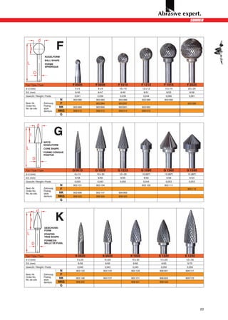 F
                    KUGELFORM
                    BALL SHAPE
                    FORME
                    SPHÉRIQUE




Typ / Type / Type                    F 0505      F 0808             F 1010              F 1212        F 1515       F 2020
d x l (mm)                            5x5         8x8               10 x 10             12 x 12        15 x 15      20 x 20
D/L (mm)                              6/45        6/47               6/49                6/51           8/53         8/58
Gewicht / Weight / Poids              0,041       0,036              0,039               0,044          0,066       0,091
                               N     903 080     903 083            903 086             903 089        903 092
Best.-Nr.           Zahnung     F                903 084            903 087                                        903 096
Order No.           Fluting
No. de cde.         style
                               NK    903 689     903 690            903 691             903 692
                    denture   NKG    908 412     908 413            908 414             908 415
                               G




                              Gi
                    SPITZ-
                    KEGELFORM
                    CONE SHAPE
                    FORME CONIQUE
                    POINTUE




Typ / Type / Type                    G 0615      G 1020             G 1225              G 1090        G 1560       G 1590
d x l (mm)                            6 x 15     10 x 20            12 x 25             10 (90°)       15 (60°)    15 (90°)
D/L (mm)                              6/58        6/60               6/65                6/50           5/56         6/53
Gewicht / Weight / Poids              0,039       0,043              0,050               0,044          0,053       0,053
                               N     903 101     903 104                                903 109        903 111
Best.-Nr.           Zahnung     F                                                                                  903 115
Order No.           Fluting
No. de cde.         style      NK    903 696     903 147            906 909
                    denture   NKG    908 423     908 424            908 425
                               G




                              K
                    GESCHOSS-
                    FORM
                    POINTED
                    TREE SHAPE
                    FORME EN
                    BALLE DE FUSIL




Typ / Type / Type                     K 0620          K 0820                  K 1020               K 1220         K 1230
d x l (mm)                              6 x 20             8 x 20             10 x 20              12 x 20        12 x 30
D/L (mm)                                 6/58              6/60                6/60                 6/63           6/70
Gewicht / Weight / Poids                0,040              0,042               0,045                0,050          0,056
                               N       903 122            903 125             903 129              906 801        908 121
Best.-Nr.           Zahnung     F
Order No.           Fluting    NK      903 148            903 127             903 131              906 802        908 122
No. de cde.         style
                    denture   NKG      908 420                                908 421              908 422
                               G




                                                                                                                              23
 