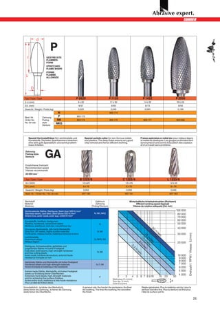 P
                        GESTRECKTE
                        FLAMMEN-
                        FORM
                        STRETCHED
                        FLAME SHAPE
                        FORME
                        FLAMME
                        ALLONGÉE




 Typ / Type / Type                                  P 0620                                 P 1130                         P 1432                            P 2050
 d x l (mm)                                              6 x 20                            11 x 30                         14 x 32                              20 x 50
 D/L (mm)                                                6/57                               6/65                            6/73                                 8/93
 Gewicht / Weight / Poids (kg)                           0,020                              0,040                          0,060                                 0,189
                                  N                                                        905 174
 Best.-Nr.           Zahnung       F                 903 173
 Order No.           Fluting      NK                 903 174                               905 175                        905 177                               903 286
 No. de cde.         style       NKG
                     Denture




     Spezial-Hartmetallfräser für Leichtmetalle und               Special carbide cutter for non-ferrous metals        Fraises spéciales en métal dur pour métaux légers
     Kunststoffe. Die tiefen Spankammern bewirken                 and plastics. The deep flutes ensure very good       et matiéres plastiques. Les gouges profondes sont
     eine sehr gute Spanabfuhr und somit problem-                 chip removal and hence efficient working.            synonymes d’une bonne évacuation des copeaux
     loses Arbeiten.                                                                                                   et d’un travail sans problème.

 Zahnung
 Fluting style
 Denture               GA
 Empfohlene Drehzahl
 Recommended speed
 Vitesse recommandé
 20 000 min -1

 Typ / Type / Type                                        B 1225/8                                    C 1225/8                                     L 1233/8
 d x l (mm)                                                  12 x 25                                     12 x 25                                      12 x 33
 D/L (mm)                                                     8 x 70                                      8 x 70                                       8 x 76
 Gewicht / Weight / Poids (kg)                                0,052                                       0,050                                        0,040
 Best.-Nr. / Order No. / No. de cde.                         907 180                                     907 181                                     907 183


 Werkstoff                                                                  Optimum                          Wirtschaftliche Arbeitsdrehzahlen (Richtwert)
 Material                                                                   Zahnung                                Efficient working speed (typical)
 Matériau                                                                Fluting/Denture                        Vitesse de rotation adéquate (Val. ind.)

 Nichtrostende Stähle, Stahlguss, Stahl über 500 N/mm2
 Stainless steels, cast steel, steel above 500 N/mm2                       N, NK, NKG
 Aciers inox, acier coulé, acier sup. à 500 N/mm2

 Kunststoffe, Hartholz, Hartgummi
 Plastics, hardwood, vulcanized rubber                                          G
 Matières, plastiques, bois dur, caoutchouc dur
 Grauguss, Buntmetalle, zäh-harte Werkstoffe
 Grey iron, NF metals, highly ductile materials                               N, NK
 Fonte grise, métaux lourds, matériaux tenaces et durs
 Leichtmetalle
 Aluminium alloys                                                          G, NKG, GA
 Métaux légers
 Stahlguss, Schweissnähte, gehärtete und
 ungehärtete Stähle mit hoher Festigkeit
 Cast steel, weld seams, high-strength hardened                               N, NK
 and free cutting steels
 Acier coulé, cordons de soudure, aciers à haute
 résistance trempés on non
 Gehärtete Stähle und Werkstoffe mit hoher Festigkeit
 Hardened steels and high-strength materials                                 N, F, NK
 Aciers trempés et matériaux trés resistants
 Extrem harte Stähle, Werkstoffe, mit hoher Festigkeit
 sowie zur Erzielung feiner Oberflächen.
 Extremely hard steels, high-strength materials                                 F
 and for achieving fine surface finishes.
 Aciers extra-durs, matériaux à trés haute résistance.
 Pour un état de finition élevé.
Grundsätzlich: Je härter das Werkstück,                      A general rule: the harder the workpiece, the finer        Règles générales: Plus le matériau est dur, plus la
desto feiner die Zahnung. Je feiner die Zahnung,             the toothing. The finer the toothing, the smoother         denture doit être fine. Plus la denture est fine plus
desto feiner die Oberfläche.                                 the finish.                                                l’état de surface est fin.

                                                                                                                                                                                25
 