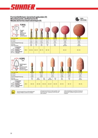 Formschleifkörper, keramisch gebunden (V)
Mounted points, vitrified bond (V)                                                                                                                                 max.
                                                                                                                                                                   45 m/sec
Meules de forme à liant céramique (V)

                        F [KU]
                                DIN

                        Kugel-
                        stifte
                        Spherical
                        Meules
                        sphériques
 Typ/Type/Type                               F 0303 V F 0505 V     F 0808 V            F 1313 V        F 1616 V           F 2020 V                          F 2525 V
 d x l (mm)                                   3x3         5x5          8x8             13 x 13         16 x 16            20 x 20                           25 x 25
 D/L (mm)                                     3/44        3/46         6/47             6/51            6/57                6/58                             6/62
 Gewicht/Weight/Poids (kg)                    0,002       0,003        0,004            0,013           0,016              0,023                             0,034
 Körnung                                       fein        fein         fein             fein            fein               grob                             grob
 Grain size/Grain                              fine         fin         fine              fin            fine             grossier                          coarse
              Schleifmittel
              und Härte
No. de cde.
Order No.




              Abrasive and
Best.-Nr.




              Hardness                AR-O   900 286     900 287      900 179          900 180                            900 261                           900 262
              Genre d’abrasif
              et Dureté




                       K [SP]
                            DIN

                       Spitzbogen-
                       stifte
                       Round-point
                       Meules en
                       forme d’ogive
 Typ/Type/Type                                K 0306 V             K 0510 V                       K 0816 V          K 0510 V          K 0816 V                 K 1320 V
 d x l (mm)                                     3x6                   5 x 10                       8 x 16            5 x 10            8 x 16                  13 x 20
 D/L (mm)                                       3/48                  3/48                         3/53              6/50              6/56                     6/62
 Gewicht/Weight/Poids (kg)                      0,002                 0,003                        0,015             0,009             0,011                    0,015
 Körnung                                         fein         grob              fein          grob           fein     fein              fein                    grob
 Grain size/Grain                                 fin        coarse             fine        grossier          fin     fine               fin                   coarse
              Schleifmittel
              und Härte
No. de cde.
Order No.




              Abrasive and
Best.-Nr.




              Hardness                AR-O     900 283       900 296       900 284          900 297     900 285     900 166            900 167                  900 246
              Genre d’abrasif
              et Dureté



                                                                       Unit pack and minimum order quantity: Less              Unité d’emballage et quantité minimale par
                 Verpackungseinheit und Mindestbestell-
                                                                       than 25 mm dia. 10 pieces, 30 mm dia. and               commande 10 pièces; à partir de ø 30 mm
  10/5           menge 10 Stück, ab 30 mm ø 5 Stück.
                                                                       over 5 pieces.                                          5 pièces.




32
 