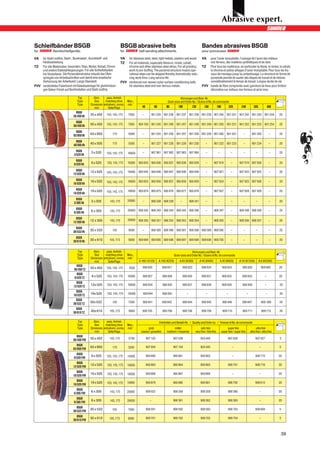 Schleifbänder BSGB                                                   BSGB abrasive belts                                                       Bandes abrasives BSGB
für          -Bandschleifgeräte.                                     for            belt sanding attachments.                                  pour ponceuses                          .

VA  für Stahl rostfrei, Stahl-, Buntmetall-, Kunststoff- und         VA  for stainless steel, steel, light metals, plastics and wood           VA  pour l’acier inoxydable, l’usinage de l’acier des métaux
    Holzbearbeitung                                                  TZ  For all materials, especially titanium, nickel, cobalt,                   non ferreux, des matières synthétiques et du bois
TZ Für alle Materialien, besonders Titan, Nickel, Kobalt, Chrom          chrome and other stainless steel alloys. For all grinding             TZ Pour tous les matériaux, en particulier le titane, le nickel, le cobalt,
    und andere Edelstahllegierungen. Für alle Schleifarbeiten            work to pre-buffing. The pyramid structure means ope-                     le chrome et autres alliages d'acier inoxydable. Pour tous les tra-
    bis Vorpolieren. Die Pyramidenstruktur erlaubt das Über-             rational steps can be skipped thereby dramatically redu-                  vaux de meulage jusqu'au prépolissage. La structure en forme de
    springen von Arbeitsschritten und damit eine drastische              cing work time. Long service life.                                        pyramide permet de sauter des étapes de travail et de réduire
    Verkürzung der Arbeitszeit. Lange Standzeit.                     FVV reinforced non-woven nylon surface conditioning belts                     considérablement le temps de travail. Longue durée de vie.
FVV verdichtetes Faserband mit Gewebeeinlage für gleichmässi-            for stainless steel and non-ferrous metals.                           FVV bande de fibre comprimée avec garniture de tissu pour finition
    gen Dekor-Finish auf Buntmetallen und Stahl rostfrei.                                                                                          décorative sur métaux non ferreux et acier inox.

                                 Typ         Abm.      pass. Antrieb                                                      Körnungen und Best.-Nr.
                                 Type         Size    matching drive Max.-                                    Grain sizes and Order No. / Grains et No. de commande
                                 Type      Dimension entraînem. corres. min-1
                                              mm         Seite/Page                   40         60          80        100            120        150            180            220         240           320             400
                                BSGB
                              35/450 VA    35 x 450    103, 143, 175       7000        –      901 235 901 236 901 237 901 238 901 239 901 240 901 241 901 242 901 243 901 244                                                  20

                                BSGB
                              50/450 VA    50 x 450    103, 143, 175       7000    904 100 901 245 901 246 901 247 901 248 901 249 901 250 901 251 901 252 901 253 901 254                                                     20

                                BSGB
                              63/950 VA    63 x 950         175            5000        –      901 255 901 256 901 257 901 258 901 259 901 260 901 261                                       –         901 263             –    20

                                BSGB
                              40/505 VA    40 x 505         175            5000        –      901 227 901 228 901 229 901 230                     –         901 232 901 233                 –         901 234             –    20

                                BSGB       3 x 520                                     –      907 981 907 982 907 983 907 984                     –             –               –           –              –              –    20
                              3/520 VA                 103, 143, 175       16000

                                BSGB
                              6/520 VA     6 x 520     103, 143, 175       16000   900 835 900 836 900 837 900 838 900 839                        –         907 918             –      907 919 907 920                    –    20

                                BSGB       12 x 520                        16000   900 845 900 846 900 847 900 848 900 849                        –         907 921             –      907 922 907 923                    –    20
                              12/520 VA                103, 143, 175

                                BSGB       16 x 520                        16000 900 855 900 856 900 857 900 858 900 859                          –         907 924             –      907 925 907 926                    –    20
                              16/520 VA                103, 143, 175

                                BSGB       19 x 520                        16000 900 874 900 875 900 876 900 877 900 878                          —         907 927             –      907 928 907 929                    –    20
                              19/520 VA                103, 143, 175

                                BSGB                                       20000
                              3/305 VA     3 x 305        143, 175                     —      908 338 908 339            –          908 341       —             –               –           –              –              –    20

                                BSGB                                       20000 908 342 908 343 908 344 908 345 908 346                          –         908 347             –      908 348 908 349                    –    20
                              6/305 VA     6 x 305        143, 175

                                BSGB                                       20000 908 350 908 351 908 352 908 353 908 354
                              12/305 VA    12 x 305       143, 175                                                                                –         908 355             –      908 356 908 357                    –    20

                                BSGB
                              30/533 VA    30 x 533         105            9000        –      908 585 908 586 908 587 908 588 908 589 908 590                                   –           –              –              –    20

                                BSGB
                              30/610 VA    30 x 610      105, 173          9000    909 694 909 695 909 696 909 697 909 698 909 699 909 700                                      –           –              –              –    20


                                 Typ         Abm.      pass. Antrieb                                                                 Körnungen und Best.-Nr.
                                 Type         Size    matching drive Max.-                                          Grain sizes and Order No. / Grains et No. de commande
                                 Type      Dimension entraînem. corres. min-1
                                              mm         Seite/Page                 A 160 ( K120)     A 100 (K220)      A 65 (K280)           A 45 (K400)           A 30 (K600)        A 16 (K1200)            A 6 (K2000)
                                 BSGB                                                  908 820            908 821            908 823           908 824                908 825              908 826              909 085        20
                               50/450 TZ   50 x 450    103, 143, 175        7000
                                 BSGB
                               6/520 TZ     6 x 520    103, 143, 175       16000       908 827            908 828            908 830           908 831                908 832              908 833                   –         20
                                 BSGB
                              12/520 TZ    12x 520     103, 143, 175       16000       908 834            908 835            908 837           908 838                908 839              908 840                   –         20
                                BSGB
                              19/520 TZ    19x 520     103, 143, 175       16000       909 844            908 845               –                  –                       –                     –                    –        20
                                BSGB
                              30/533 TZ    30x 533          105            7000        908 841            908 842            908 844           908 845                908 846              908 847               909 086       20
                                BSGB
                              30/610 TZ    30x 610       105, 173          9000       909 705             909 706            909 708           909 709                 909 710             909 711                 909 712     20


                                 Typ         Abm.      pass. Antrieb                                  Feinheiten und Bestell-Nr. / Quality and Order no. / Finesse et No. de commande
                                 Type         Size    matching drive Max.-
                                 Type      Dimension entraînem. corres. min-1              grob                   mittel                     sehr fein                     super fein                      ultra fein
                                              mm         Seite/Page                  coarse / grossière      medium / moyenne           very fine / très fine         super fine / super fine        ultra fine / ultra fine
                                BSGB
                             50/450 FVV    50 x 450      143, 175          5700            907 103                  907 038                   903 444                       907 628                       907 027              5

                                BSGB
                                           63 x 950         175            3200            907 954                  907 104                   903 445                            –                             –               5
                             63/950 FVV
                                BSGB
                                           6 x 520     103, 143, 175       10000           900 860                  900 861                   900 862                            –                        908 715              20
                              6/520 FVV
                                BSGB
                                           12 x 520    103, 143, 175       10000           900 863                  900 864                   900 865                       908 701                       908 716              20
                             12/520 FVV
                                BSGB
                                           16 x 520    103, 143, 175       10000           900 866                  900 867                   900 868                            –                             –               20
                             16/520 FVV
                                BSGB
                                           19 x 520    103, 143, 175       10000           900 879                  900 880                   900 881                       908 702                       908 813              20
                             19/520 FVV
                                BSGB
                                           6 x 305        143, 175         20000           908 922                  908 358                   908 359                       908 360                            –               20
                              6/305 FVV
                                BSGB
                                           9 x 305        143, 175         20000             –                      908 361                   908 362                       908 363                            –               20
                              9/305 FVV
                                BSGB
                                           30 x 533        105             7000            908 591                  908 592                   908 593                       908 703                       908 699              5
                             30/533 FVV
                                BSGB
                                           30 x 610      105, 173          9000            909 701                  909 702                   909 703                       909 704                            –               5
                             30/610 FVV


                                                                                                                                                                                                                                39
 