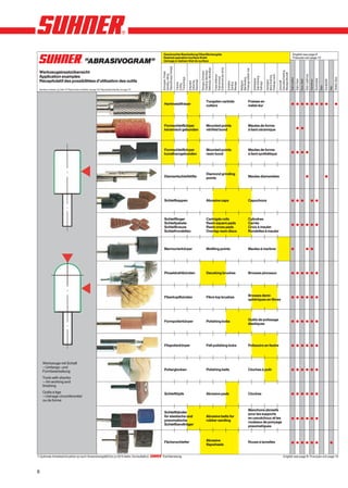 Gewünschte Bearbeitung/Oberflächengüte                                                                                                                                                                     English see page 8
                                                                                                                      Desired operation/surface finish                                                                                                                                                                           Français voir page 10
                                                        ”ABRASIVOGRAM”                                                Usinage à réaliser/état de surface




                                                                                                                    Dégrossissage, fraisage




                                                                                                                                                                                                 Enlèvement des vernis
                                                                                                                                                                        Nettoyage, dérouillage




                                                                                                                                                                                                                                     Polissage brillant-mat
 Werkzeugeinsatzübersicht




                                                                                                                                                                                                                                                                                                   Decorative finishing
                                                                                                                                                                        Cleaning, descaling
                                                                                                                                                                        Reinigen, Entrosten
                                                                                                                    Schruppen, Fräsen




                                                                                                                                                                                                                                                                                                   Meulage décoratif
                                                                                                                    Grinding, milling
 Application examples




                                                                                                                                                                                                                                                                                                                                                                        Spez. Legierung
                                                                                                                                                                                                                                                                                Polissage miroir
                                                                                                                                                                                                 Farbe entfernen




                                                                                                                                                                                                                                                                                Mirror finishing
                                                                                                                                                                                                                                                              Satin finishing
                                                                                                                                                                                                 Paint removal




                                                                                                                                                                                                                                                                                                                                                                                                                                                 Andere, Spez.
                                                                                                                                              Tronçonnage




                                                                                                                                                                                                                                     Mat finishing




                                                                                                                                                                                                                                                                                                                          Stahl rostfrei
                                                                                                                                                                                                                                                              Seidenglanz




                                                                                                                                                                                                                                                                                                                                                                                                      Buntmetalle
 Récapitulatif des possibilitées d’utilisation des outils




                                                                                                                                                                                                                                                                                                                                           Stahl, Eisen




                                                                                                                                                                                                                                                                                                                                                                                                                            Kunststoffe
                                                                                                                                                                                                                                                                                                                                                          Guss, Stahl


                                                                                                                                                                                                                                                                                                                                                                                          Aluminium
                                                                                                                                                            Ebavurage




                                                                                                                                                                                                                                                                                Hochglanz
                                                                                                                                                            Deburring




                                                                                                                                                                                                                                     Mattglanz




                                                                                                                                                                                                                                                                                                   Zierschliff
                                                                                                                                                            Entgraten




                                                                                                                                                                                                                         Schleifen




                                                                                                                                                                                                                                                              Satinage
                                                                                                                                                                                                                         Meulage
                                                                                                                                                                                                                         Sanding
                                                                                                                                              Trennen
                                                                                                                                              Cutting




                                                                                                                                                                                                                                                                                                                                                                                                                    Stein


                                                                                                                                                                                                                                                                                                                                                                                                                                          Holz
 Nachdruck verboten, vgl. Seite 191/ Reproduction prohibited, see page 191/ Reproduction interdite, voir page 191




                                                                                                                                                                                  Tungsten carbide                                                    Fraises en
                                                                                                                       Hartmetallfräser                                           cutters                                                             métal dur                                                             x x x x x x x x                                                                                                        x




                                                                                                                       Formschleifkörper                                          Mounted points                                                      Meules de forme
                                                                                                                       keramisch gebunden                                         vitrified bond                                                      à liant céramique                                                                      x x




                                                                                                                       Formschleifkörper                                          Mounted points                                                      Meules de forme
                                                                                                                       kunstharzgebunden                                          resin bond                                                          à liant synthétique                                                   x x x x




                                                                                                                                                                                  Diamond grinding
                                                                                                                       Diamantschleifstifte                                       points                                                              Meules diamantées                                                                                                    x                                                  x




                                                                                                                       Schleifkappen                                              Abrasive caps                                                       Capuchons                                                             x x x                                                          x x




                                                                                                                       Schleiffinger                                              Cartrigde rolls                                                     Cylindres
                                                                                                                       Schleifpakete                                              Resin square pads                                                   Carrés                                                                x x x x x x
                                                                                                                       Schleifkreuze                                              Resin cross pads                                                    Croix à meuler
                                                                                                                       Schleifrondellen                                           Overlap resin discs                                                 Rondelles à meuler



                                                                                                                       Marmorierkörper                                            Mottling points                                                     Meules à marbrer                                                      x                                              x x




                                                                                                                       Pinseldrahtbürsten                                         Decoking brushes                                                    Brosses pinceaux                                                      x x x x x x




                                                                                                                       Fiberkopfbürsten                                           Fibre top brushes                                                   Brosses demi-                                                         x x x x x x
                                                                                                                                                                                                                                                      sphériques en fibres




                                                                                                                       Formpolierkörper                                           Polishing bobs                                                      Outils de polissage                                                   x x x x x x
                                                                                                                                                                                                                                                      élastiques




                                                                                                                       Filzpolierkörper                                           Felt polishing bobs                                                 Polissoirs en feutre                                                  x x x x x x



    Werkzeuge mit Schaft
    – Umfangs- und
    Formbearbeitung                                                                                                    Polierglocken                                              Polishing bells                                                     Cloches à polir                                                       x x x x x x

    Tools with shanks
    – rim working and
    finishing
    Outils à tige                                                                                                      Schleiftöpfe                                               Abrasive pads                                                       Cloches                                                               x x x x x x
    – Usinage circonférentiel
    ou de forme

                                                                                                                                                                                                                                                      Manchons abrasifs
                                                                                                                       Schleifbänder                                                                                                                  pour les supports
                                                                                                                       für elastische und                                         Abrasive belts for                                                  en caoutchouc et les
                                                                                                                       pneumatische                                               rubber sanding                                                                                                                            x x x x x x
                                                                                                                                                                                                                                                      rouleaux de ponçage
                                                                                                                       Schleifbandträger                                                                                                              pneumatiques



                                                                                                                       Fächerschleifer                                            Abrasive                                                            Roues à lamelles
                                                                                                                                                                                  flapwheels                                                                                                                                x x x x x x                                                                                                   x


*) Optimale Arbeitsdrehzahlen je nach Anwendungsfall bis zu 50 % tiefer, Konsultation                               Fachberatung.                                                                                                                                                                           English see page 8 / Français voir page 10




6
 