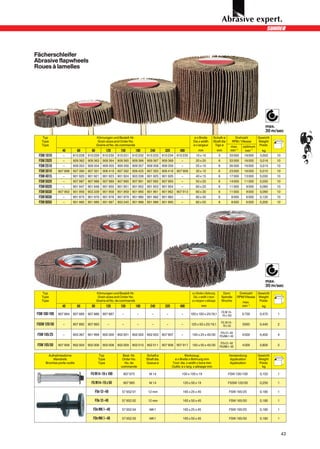 Fächerschleifer
Abrasive flapwheels
Roues à lamelles




                                                                                                                                                                     max.
                                                                                                                                                                     30 m/sec
   Typ                                 Körnungen und Bestell-Nr.                                             ø x Breite        Schaft-ø          Drehzahl      Gewicht
   Type                                 Grain sizes and Order No.                                            Dia x width       Shaft dia       RPM / Vitesse   Weight
   Type                                Grains et No. de commande                                             ø x largeur        Tige ø        max.     optimum Poids
                 40          60   80           120     150          180      240       320         400           mm                 mm        min–1     min –1
                                                                                                                                                                 kg
 FSW 1010        –      910 228 910 229 910 230 910 231 910 232 910 233 910 234 910 235                        10 x 10              3        33 000     16 000  0,002      10
 FSW 2020        –      909 362 909 363 909 364 909 365 909 366 909 367 909 368                     –          20 x 20              6        33 000     16 000    0,016    10
 FSW 2510        –      909 353 909 354 909 355 909 356 909 357 909 358 909 359                     –          25 x 10              6        26 000     16 000    0,015    10
 FSW 3010     907 898 907 390 907 391 906 419 907 392 906 420 907 393 906 418 907 909                          30 x 10              6        23 000     16 000    0,010    10
 FSW 4015        –      901 920 901 921 901 923 901 924 903 338 901 925 901 926                     –          40 x 15              6        17 000     13 000    0,030    10
 FSW 5020        –      907 987 907 988 907 989 907 990 907 991 907 992 907 993                     –          50 x 20              6        14 000     11 000    0,030    10
 FSW 6020        –      901 947 901 948 901 950 901 951 901 952 901 953 901 954                     –          60 x 20              6        11 000      9 000    0,060    10
 FSW 6030     907 902 901 956 903 339 901 958 901 959 901 960 901 961 901 962 907 913                          60 x 30              6        11 000      9 000    0,090    10
 FSW 8030        –      901 975 901 976 901 978 901 979 901 980 901 982 901 983                     –          80 x 30              6          8 000     6 000    0,135    10
 FSW 8050        –      901 985 901 986 901 987 903 340 901 988 901 989 901 990                     –          80 x 50              6          8 000     6 000    0,200    10




                                                                                                                                                                     max.
                                                                                                                                                                     30 m/sec
   Typ                                 Körnungen und Bestell-Nr.                                            ø x Breite x Bohrung         Dorn       Drehzahl   Gewicht
   Type                                 Grain sizes and Order No.                                            Dia. x width x bore        Spindle    RPM/Vitesse Weight
   Type                                Grains et No. de commande                                            ø x largeur x alésage       Broche        max.      Poids
                 40          60   80           120     150          180      240       320         400               mm                                min–1       kg
                                                                                                                                        FG M 14–
FSW 100/100   907 884 907 885 907 886 907 887           –           –         –        –            –     100 x 100 x 25/19,1           19 x 100       6 700      0,470    1

                                                                                                                                        FG M 14–
FSSW 120/50      –      907 892 907 893        –        –           –         –        –            –      120 x 50 x 25/19,1            19 x 50       5000       0,440    2

                                                                                                                                      FDv12–48
 FSW 165/25      –      903 367 901 999 902 000 902 001 902 002 902 003 907 907                     –       165 x 25 x 45/30         FDvMk1-48         4 000      0,400    4

                                                                                                                                      FDv12–48
 FSW 165/50   907 906 902 004 902 006 902 008 902 009 902 010 902 011 907 908 907 917                       165 x 50 x 45/30         FDvMk1-48         4 000      0,800    2


        Aufnahmedorne                   Typ             Best.-Nr.         Schaft ø                     Werkzeug:                             Verwendung          Gewicht
           Mandrels                     Type            Order No.         Shaft dia.          ø x Breite x Bohrung mm                         Application        Weight
      Broches porte-outils              Type             No. de           Queue ø            Tool: dia. x width x bore mm                     Application         Poids
                                                       commande                              Outils: ø x larg. x alésage mm                                        kg

                                  FG M14–19 x 100        907 875            M 14                    100 x 100 x 19                          FSW 100/100           0,150    1

                                  FG M14–19 x 50         907 985            M 14                     120 x 50 x 19                          FSSW 120/50           0,250    1

                                    FDv 12–48           57 652 01          12 mm                     165 x 25 x 45                           FSW 165/25           0,180    1

                                    FDv 12–48           57 652 02          12 mm                     165 x 50 x 45                           FSW 165/50           0,180    1

                                   FDv MK1–48           57 652 04           MK1                      165 x 25 x 45                           FSW 165/25           0,180    1

                                   FDv MK1–48           57 652 05           MK1                      165 x 50 x 45                           FSW 165/50           0,180    1



                                                                                                                                                                                43
 