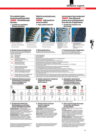 Für praktisch jeden                                             Right for practically every                                      Les brosses à haut rendement
Anwendungsfall gerüstet:                                        purpose:                                                                 : Des éléments
         Hochleistungs-                                                   high perform-                                          prévus pour pratiquement
bürsten:                                                        ance brushes:                                                    tous les cas d’application
1. Qualität der gewählten                                       1. High quality materials:                                       1. Qualité des matériaux de
   Besatzmaterialien:                                                                                                               garnissage




A Gewellter Qualitätsdraht          B Gezopfter Spezialdraht               C Rostfreier Stahldraht gezopft       D Schleifmitteldurchsetzte             E Gewellter Stahldraht in
                                                                                                                   Nylonbürste                            Kunststoffbindung
  High quality crimped steel wire     Special twist knot wire                 Twist knot stainless steel wire      Abrasive-impregnated                   Crimped steel wire synthetic
                                                                                                                   nylon brush                            bond
  Fil d’acier ondulé                  Fil d’acier spécial tressé              Fil d’acier inox tressé              Soie de nylon imprégnée                Fil d’acier ondulé à liant
                                                                                                                   d’abrasif                              synthétique

2. Breiter Anwendungsbereich                                    2. Wide applications:                                            2. Très large domaine d’application:
Ob leichte, mittlere oder schwere Bürstarbeiten;                For light, medium or heavy brushing work,                        Que les travaux de brossage soient légers,
für jeden Anwendungsfall offeriert SUHNER das                   SUHNER has the right material for every task.                    moyens ou lourds, SUHNER dispose du garnis-
geeignete Besatzmaterial.                                                                                                        sage conforme à chaque cas d’application.
 Typ      Bezeichnung                                        Anwendungsbereich
 Type     Description                                        Range of application
 Type     Désignation                                        Les applications
          Gewellter Qualitätsdraht                           Eignet sich für leichte Oberflächenbearbeitung und Entgratarbeiten.
  A       High quality crimped steel wire                    For light surface treatment and deburring
          Fil d’acier ondulé                                 Pour travaux légers de traitement des surfaces et d’ébavurage
          Gezopfter Spezialdraht                             Wird eingesetzt bei hohen Bürstanforderungen z. B. Schweissnahtreinigung
  B       Special twist knot wire                            Used for heavy duty brushing work, e. g. fettling weld seams
          Fil d’acier spécial tressé                         Est utilisé lorsqu’il s’agit de satisfaire à des exigences élevées de brossage, p. ex. le nettoyage
                                                             des cordons de soudure
          Rostfreier Stahldraht gezopft                      Für die Bearbeitung von rostfreiem Stahl, Aluminium und anderen NE-Metallen
  C       Twist knot stainless steel wire                    For working stainless steel, aluminium and other NF metals
          Fil d’acier inox tressé                            Pour le traitement de l’acier inoxydable, de l’aluminium et autres métaux non ferreux
          Schleifmitteldurchsetzte Nylonbürste               Entgraten, Oberflächenverfeinerung und Endbearbeitung von Stahl, Holz und NE-Metallen
  D       Abrasive-impregnated nylon bristle                 Deburring, surface improvement and finishing of steel, wood and NF metals
          Soie de nylon imprégnée d’abrasif                  Pour l’ébavurage, l’amélioration des surfaces et tous travaux de finition sur l’acier, le bois
                                                             et les métaux non ferreux
          Gewellter Stahldraht in Kunststoffbindung          Höhere Arbeitssicherheit, höhere Standzeiten, genau definierte Arbeitsbreiten, besonders beliebt im Karrosseriebau.
   E      Crimped steel wire synthetic bond                  Long service life and even wear, conformateriality to surface condition, ideal for cleaning deburring, removal of rust, paint.
          Fil d’acier ondulé à liant synthétique             Longue durée de vie, usure par frottement uniforme. Convient surtout pour le nettoyage, l’ébavurage etc.

3. Optimale Abstimmung des                                      3. Ideally matched to rotational                                 3. Adaptation optimale de
   Sortimentes auf Umfangs-                                        speed and required                                               l’assortiment aux vitesses
   geschwindigkeit und                                             performance                                                      circoférentielles et aux-
   Leistungsbedarf.                                                                                                                 puissances nécessaires
Typ:
Type:
Type:

                                            A                   A                 B                     A             B/C                   D               B/C                B/C
                       max.              max.               max.                max.                max.               max.               max.              max.               max.
                       m/sec           22 m/sec           22 m/sec            35 m/sec            25 m/sec           80 m/sec           20 m/sec          40 m/sec           25 m/sec
       kW              PS/HP           ø mm dia.          ø mm dia.           ø mm dia.           ø mm dia.          ø mm dia.          ø mm dia.         ø mm dia.          ø mm dia.
       0,08             0,10              0–0                0–0                 0–0                 040                0–0                0–0               0–0                0–0
       0,18             0,25              080                070                 070                 060                0–0                0–0               0–0                020
       0,37             0,50              120                100                 100                 070                075                075               0–0                025
       0,55             0,75              175                125                 125                 0–0                100                100               090                025
       0,75             1,00              200                150                 150                 0–0                150                150               090                0–0
Leistungswerte abhängig vom Anpressdruck. / Performance varies according to pressure applied. / Puissance dépendant de la pression d’appui.

4. Problemlose Wahl des                                         4. Simple choice of brush                                        4. Choix aisé du type de brosse
   Bürstentyps zur erforder-                                       type for required                                                en fonction de l’état de
   lichen Oberflächenqualität                                      surface finish                                                   surface désiré
Festgest. Mängel: Bürsteffekt zu gering.                        Defects observed: Brush effect too weak.                         Défauts constatés: Effet de brossage pas assez
Korrekturvarianten: 1. Umfangsgeschwindigkeit                   How to correct: 1. Raise tip speed by: a) using                  prononcé:
erhöhen durch: a) grösseren Durchmesser,                        larger brush diameter, b) increasing rotational                  Corrections à apporter: 1. Augmenter la vitesse
b) höhere Umdrehungszahl. 2. Bürste mit geringerer              speed. 2. Use brush with shorter bristles.                       circonférentielle en a) choisissant une brosse de
Besatzlänge einsetzen. 3. Bürste mit stärkerem                  3. Use brush with larger bristle diameter.                       plus grand diamètre, b) augmentant la vitesse de
Besatzdurchmesser einsetzen.                                    Defects observed: Finish too coarse and irregular.               rotation. 2. Utiliser une brosse avec garnissage
Festgest. Mängel: Finish zu grob u. ungleichmäss.               How to correct: 1. Use brush with shorter bristles.              plus court. 3. Utiliser une brosse avec fils de gar-
Korrekturvarianten: 1. Bürste mit geringerer                    2. Reduce bristle diameter or Korfil-E grain size.               nissage d’un diamètre plus fort.
Besatzlänge einsetzen. 2. Besatzdurchmesser                     3. Raise tip speed by: a) using larger brush                     Défauts constatés: Aspect trop grossier et irrégulier.
oder Korfil-E Kornstärke reduzieren. 3. Umfangs-                diameter, b) increasing rotational speed.                        Corrections à apporter: 1. Utiliser une brosse
geschwindigkeit erhöhen durch: a) grösseren                                                                                      avec garnissage plus court. 2. Choisir des fils de
Bürstendurchmesser, b) höhere Umdrehungszahl.                                                                                    garnissage de plus petit diamètre ou un grain plus fin
                                                                                                                                 pour les Korfil-E. 3. Augmenter la vitesse circonféren-
                                                                                                                                 tielle en a) choisissant une brosse de plus grand dia-
                                                                                                                                 mètre, b) augmentant la vitesse de rotation.
Bürsten-Durchmesser, Besatzlänge, Arbeitsbreite,                The required surface finish is strongly influenced               La qualité de la surface est en outre fortement influencée
Besatzdichte, Umfangsgeschwindigkeit und                        by brush diameter, bristle length, working width,                par le diamètre des fils de garnissage, la longueur et la
Anpressdruck beeinflussen im wesentlichen die                   bristle density, tip speed and the pressure                      densité du garnissage, la largeur de travail, la vitesse
gewünschte Oberflächenqualität.                                 applied.                                                         circonférentielle et la pression d’appui.


                                                                                                                                                                                         61
 