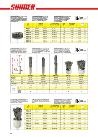 Runddrahtbürsten mit Schaft 6 mm ø.                 Circular wire brushes with 6 mm dia                  Brosses circulaires avec tige de 6 mm
Zum Entrosten, Reinigen etc.                        shaft. For rust removal, cleaning, etc.              de ø. Pour dérouiller, nettoyer, etc.                     max.
Empfohlene Umfangsgeschwindigkeit                   Recommended operating speed                          Vitesse périphérique recommandée
5–10 m/s. Lieferbare Drahtqualitäten:               5–10 m/s. Wire qualities – crimped                   5–10 m/s. Qualités de fil livrables:                      25 m/sec
Gewellter Stahldraht (ST) oder Stahl-               steel(ST) or stainless steel (VA).                   fil d’acier ondulé (ST) ou fil de
draht rostfrei (VA).                                                                                     l’acier inoxydable.

                                     Typ                          Bestell-Nr.                     ø x Länge x Breite         Draht           max. Drehzahl
                                     Type                         Order No.                      Dia. x length x width       Wire              MAX. RPM
                                     Type                         No. de cde.                    ø longueur x largeur         Fil            Vitesse max.
                                                             ST                  VA                       mm                  mm                 min–1        kg         Stück
                                  RDBS 20/6               902 203             902 214                20 x 38 x 6              0,15                24 000     0,160          10
                                  RDBS 30/9               902 204             902 215                30 x 41 x 9              0,15                16 000     0,280          10
                                  RDBS 40/12              902 205             902 216                40 x 46 x 12             0,15                12 000     0,520          10
                                  RDBS 50/17              902 206             902 217                50 x 49 x 17             0,20                10 000     0,800          10
                                  RDBS 60/20              902 207             902 218                60 x 49 x 20             0,20                8 000      1,150          10
                                  RDBS 70/15              902 208             902 219                70 x 49 x 15             0,20                7 000      1,450          10
                                  RDBS 80/15                  –               903 494                80 x 49 x 15             0,20                6 000      1,230          10
                                  RDBS 90/10                  –               903 495                90 x 49 x 10             0,20                5 000      1,250          10




Pinseldrahtbürsten mit Schaft 6 mm ø.               Decoking brushes with shaft 6 mm dia.                Brosses pinceaux, avec tige de 6 mm
Zum Entrosten, Reinigen etc. Empf.                  For rust and carbon removal, cleaning,               de ø. Pour dérouiller, nettoyer, etc.                     max.
Umfangsgeschwindigkeit 5–10 m/s.                    etc. Recommended operating speed                     Vitesse périphérique recommandée
Lieferbare Drahtqualitäten: Gewellter               5–10 m/s. Wire qualities – crimped steel             5–10 m/s. Qualités de fil livrables: fil                  25 m/sec
Stahldraht oder Stahldraht rostfrei.                or stainless steel.                                  d’acier ondulé ou fil d’acier inoxydable.




 Typ/Type/Type                          PDB 10/22 A                     PDB 10/22 G                     PDB 10/22 P                   PDB 17/25 A             PDB 30/30 A
 Bestell-Nr.               ST              906 891                        906 892                        906 893                        902 225                902 226
 Order No.
 No. de cde.               VA              907 040                        907 041                        907 042                        902 220                902 221
 d x l/L                   mm           10 x 22/86                      10 x 22/89                     10 x 25/186                    17 x 25/70              30 x 30/70
 Draht/Wire/Fil            mm       VA 0,30 / ST 0,30                VA 0,30 / ST 0,50               VA 0,30 / ST 0,30                VA 0,30 / ST           VA 0,30 / ST
 Max. RPM                                  10.000                         10.000                          10.000                         6.000                  2.500
                  Gewicht
                  Weight kg                 0,175                          0,175                           0,235                         0,430                  0,685
                  Poids
                  Stück
                  Pieces                     6                               6                               6                             6                         6
                  Pièces




Hochleistungs-Pinseldrahtbürsten zum                High-performance decoking brushes,                   Brosses-pinceaux de grand rendement
Entrosten, Reinigen etc. Lieferbare                 for descaling, cleaning, etc. Available              pour enlever la rouille, les résidus de                   max.
Drahtqualitäten: Stahldraht gezopft oder            wire qualities: Twist knot steel/stainless           soudage etc. . . . et pour le nettoyage en
Stahldraht rostfrei gezopft.                        steel.                                               général. Qualités de fil à disposition: fil               25 m/sec
                                                                                                         d’acier tressé ou fil d’acier inox tressé.

                                     Typ                          Bestell-Nr.                     ø x Länge x Breite         Draht           max. Drehzahl
                                     Type                         Order No.                      Dia. x length x width       Wire              MAX. RPM
                                     Type                         No. de cde.                    ø longueur x largeur         Fil            Vitesse max.
                                                             ST                  VA                       mm                  mm                 min–1        kg         Pieces

                                  PDBZ 20/15              902 286             902 297                20 x 44 x 29             0,15                22 000     0,590          12

                                  PDBZ 20/26                  –               902 298                20 x 44 x 29             0,26                22 000     0,650          12

                                  PDBZ 23/15                  –               902 299                23 x 44 x 29             0,15                20 000     0,890          12

                                  PDBZ 23/26                  –               902 300                23 x 44 x 29             0,26                20 000     0,890          12

                                  PDBZ 23/35              902 291             903 404                23 x 44 x 29             0,35                20 000     0,890          12

                                  PDBZ 30/15              902 293             902 301                30 x 44 x 29             0,15                16 000     1,250          12

                                  PDBZ 30/26                  –               902 302                30 x 44 x 29             0,26                16 000     1,310          12

                                  PDBZ 30/35                  –               902 303                30 x 44 x 29             0,35                16 000     1,370          1



62
 