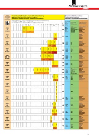 Umfangs-
 geschwindigkeit     Einsatzübersicht, Drehzahlen, erforderliche Antriebsleistung                                                                                                                                                            Empfohlene Antriebsmaschinen
Peripheral speeds    Application examples, RPM, required drive power                                                                                                                                                                         Recommended machines
      Vitesse        Applications, vitesses de rotation, puissance d’entraînement                                                                                                                                                            Machines d’entraînement recommandées
 circonférentielle
                     Werkzeug Ø (mm), max. zulässige Drehzahl* (min.-1), minimal erforderliche Antriebsleistung                                                                                                                              Elektrowerkzeuge
                     Tool dia. (mm), max. RPM*, minimum power required                                                                                                                                                                       Electric         Druckluftwerkzeuge               Biegsame Wellenmaschinen
                     Ø Outil (mm), Vitesse max. adm.* (min-1), Puissance d’entraînement nécessaire




                                                                                                                                                                                                                            Seite / Page /
                                                                                                                                                                                                                                             power tools      Airtools                         Flexible shaft machines
                                                                                                                                                                                                                                             Machines         Machines pneumatiques            Machines à arbre flexible
                        3       4   5     6    7 8           9 10          Ø        15        20             30       40        50         60       70 80 90 100                       dia. 150                       200                    électriques




                                                                                                                                                                                                                            Page
                                                                          (mm)                                                                                                        (mm)
                                                                                                                                                                                                                                                               LWB 20                          MINIFIX 25-R, MINIFIX 28
 max.                                                                                                                                                                                                                                        USC 9-R
                                               28.000
                                                        25.000
                                                                 23.000



                                                                                 17.000


                                                                                          10.000
                                                                                                                                                                                                                                                               LSC 23, LLC 23, LWC 16          ROTOSET 25-R
                                                                                                                                                                                                                                             USC 25-R          LWC 10, LWC 20                  ROTOSET 28
  12                                                                                                                                                                                                                        68               USK 3-R
                                                                                                                                                                                                                                             USK 6-R
                                                                                                                                                                                                                                                               LSC 20, LLE 12, LLE 18 LLH 7,   ROTOSTAR, ROTOFIX
                                                                                                                                                                                                                                                               LLH 12, LLH 20                  ROTOFERA
 m/sec                                            250 W                     500 W
                                                                                                                                                                                                                                             USK 15-R          LSG 16, LSG 20                  ROTOMAX 3.5
                                                                                                                                                                                                                                             USG 33-R          LLG 20, LLG 16                  ROTAR, ROTOMAX 1.5

                                                                                                                                                                                                                                                                                               ROTOSTAR
 max.




                                                                                                                                                                                                   1.500
                                                                                                                                                                                                                                                                                               ROTOMASTER
  12                                                                                                                                                                                                                        51                USK 3-R
                                                                                                                                                                                                                                                                                               ROTOFERA
                                                                                                                                                                                                                                                                                               ROTAR
 m/sec                                                                                                                                                                                             1 kW
                                                                                                                                                                                                                                                                                               ROTOMAX 3.5
                                                                                                                                                                                                                                                                                               ROTOMAX 1.5

                                                                                                                                                                                                                                                                                               MINIFIX 9-R
 max.


                                                                                                                                                8.000



                                                                                                                                                                        6.000


                                                                                                                                                                                              4.000
                                                                                                                                                                                                                                              USC 9-R                                          ROTOSTAR
                                                                                                                                                                                                                                                               LLC 4
  30                                                                                                                                                                                                                        52                USK 3-R
                                                                                                                                                                                                                                              USK 6-R          LLH 7
                                                                                                                                                                                                                                                                                               ROTOMASTER
                                                                                                                                                                                                                                                                                               ROTOFIX, ROTOMAX 1.5
                                                                                                                                                                                                                                                               LLG 4
 m/sec                                                                                                                                                      0,5 kW                   1,0 kW
                                                                                                                                                                                                                                              USK 15-R                                         ROTOFERA, ROTAR
                                                                                                                                                                                                                                                                                               ROTOMAX 3.5

                                                                                                                                                                                                                                                                                               ROTOSET 25-R
 max.
                                                                                                                   13.000




                                                                                                                                                        8.000


                                                                                                                                                                        5.500




                                                                                                                                                                                                           3.000
                                                                                                                                                                                                                                              USC 9-R          LLC 4                           ROTOSTAR
  30                                                                                                                                                                                                                        53                USK 3-R
                                                                                                                                                                                                                                              USK 6-R
                                                                                                                                                                                                                                                               LLE 12
                                                                                                                                                                                                                                                               LLH 7, 12
                                                                                                                                                                                                                                                                                               ROTOMASTER
                                                                                                                                                                                                                                                                                               ROTOFIX, ROTOFERA
 m/sec                                                                                                                               0,5 kW               1,0 kW                            2,0 kW
                                                                                                                                                                                                                                              USK 15-R         LLG 4                           ROTAR, ROTOMAX 1.5
                                                                                                                                                                                                                                                                                               ROTOMAX 3.5


  max.                                                                                                                                                                                                                      54
                                                                                                                   13.000




                                                                                                                                       11.000

                                                                                                                                                8.500
                                                                                                                                                        7.000
                                                                                                                                                                6.500
                                                                                                                                                                        6.000

                                                                                                                                                                                   5.500

                                                                                                                                                                                                                                                                                               ROTOSTAR
                                                                                                                                                                                                                                              USC 9-R          LLC 4                           ROTOMASTER
 25–30                                                                                                                                                                                                                       G                USK 3-R
                                                                                                                                                                                                                                              USK 6-R
                                                                                                                                                                                                                                                               LLH 7                           ROTOFERA
                                                                                                                                                                                                                                                               LLG 4                           ROTAR, ROTOMAX 1.5
 m/sec                                                                                                                      750 W                           1 kW                                                            55                USK 15-R                                         ROTOMAX 3.5

                                                                                                                                                                                                                                                                                               MINIFIX 9-R
 max.                                                                                                                                                                                                                       54
                                                                                                                                                                                   6.000




                                                                                                                                                                                                                                                                                               ROTOMASTER
                                                                                                                                                                                                                                                                                               ROTOFIX
  25                                                                                                                                                                                                                         G                USK 3-R
                                                                                                                                                                                                                                              USK 6-R
                                                                                                                                                                                                                                                               LLC 4
                                                                                                                                                                                                                                                               LLG 4
                                                                                                                                                                                                                                                                                               ROTOFERA, ROTAR
                                                                                                                                                                                                                                                                                               ROTOMAX 3.5
 m/sec                                                                                                                                                                                            1                         55                                                                 ROTOMAX 1.5
                                                                                                                                                                                                 kW                                                                                            ROTOSTAR
                                                                                                                                                                                                                                                               LLC 4
                                                                                                                                                                                                                                                                                               MINIFIX 25-R
 max.                                                                                                                                                                                                                       62
                                                                                          24.000



                                                                                                          16.000


                                                                                                                   12.000

                                                                                                                            10.000

                                                                                                                                       8.000

                                                                                                                                                7.000
                                                                                                                                                        6.000




                                                                                                                                                                                                                                              USC 9-R          LSC 23, LLC 23, LWC 16
                                                                                                                                                                                                                                              USC 25-R         LWC 10, LWC 20                  ROTOSET 25-R
  25                                                                                                                                                                                                                         G                USK 3-R
                                                                                                                                                                                                                                              USK 6-R
                                                                                                                                                                                                                                                               LSC 20
                                                                                                                                                                                                                                                               LLE 12, LLE 18
                                                                                                                                                                                                                                                                                               ROTOSTAR
                                                                                                                                                                                                                                                                                               ROTOFIX, ROTOFERA
 m/sec                                                                                             0,25   500 W                 750 W                                                                                       64                USK 15-R         LLH 7, 12, 20                   ROTAR, ROTOMAX 1.5
                                                                                                                                                                                                                                                                                               ROTOMAX 3.5
                                                                                                   kW                                                                                                                                                          LLG 4, LLG 16, LSG 16

                                                                                                                                                                                                                                                                                               ROTOSET 25-R
 max.                                                                                                                                                                                                                                                          LWE 10
                                                                                                                                                                                 13.200
                                                                                                                                                                                          12.200



                                                                                                                                                                                                                    8.600




                                                                                                                                                                                                                                              UWC 7            LWH 6                           ROTOSET 28
  80                                                                                                                                                                                                                        48                UWC 10
                                                                                                                                                                                                                                              UWK 10-R
                                                                                                                                                                                                                                                               LWH 9                           ROTOSTAR
                                                                                                                                                                                                                                                                                               ROTOFIX, ROTOFERA
                                                                                                                                                                                                                                                               LWH 12
 m/sec                                                                                                                                                                                    0,25 0,75 1
                                                                                                                                                                                                                                              UWG 10-R         LWG 12                          ROTAR, ROTOMAX 1.5
                                                                                                                                                                                                                                                                                               ROTOMAX 3.5
                                                                                                                                                                                          kW kW kW


 max.
                                                                                                                                                                                                           12.000




  90                                                                                                                                                                                                                        49                                 LOB 10
 m/sec                                                                                                                                                                                                     0,2
                                                                                                                                                                                                           kW


 max.
                                                                                                                                                                                                           12.000




  90                                                                                                                                                                                                                        49                                 LOB 10
 m/sec                                                                                                                                                                                                     0,2
                                                                                                                                                                                                           kW


 max.                                                                                                                                                                                                                                                                                          ROTOSET 25-R
                                                                                                                                                                                                           10.000




                                                                                                                                                                                                                                              UWC 7                                            ROTOSTAR
  60                                                                                                                                                                                                                        49                UWK 10-R
                                                                                                                                                                                                                                                               LWG 12
                                                                                                                                                                                                                                                               LWE 10                          ROTOFIX, ROTOFERA
                                                                                                                                                                                                                                              UWG 10-R                                         ROTAR, ROTOMAX 1.5
 m/sec                                                                                                                                                                                                     0,5                                                                                 ROTOMAX 3.5
                                                                                                                                                                                                           kW

                                                                                                                                                                                                                                                                                               ROTOSET 25-R
 max.
                                                                                                                                                                                 10.000


                                                                                                                                                                                                   6.000




                                                                                                                                                                                                                                                                                               ROTOSTAR
                                                                                                                                                                                                                                              UKC 3-R
  60                                                                                                                                                                                                                        46                UWC 7
                                                                                                                                                                                                                                              UWC 10
                                                                                                                                                                                                                                                               LWE 10
                                                                                                                                                                                                                                                               LWG 12
                                                                                                                                                                                                                                                                                               ROTOMASTER
                                                                                                                                                                                                                                                                                               ROTOFIX, ROTOFERA
 m/sec                                                                                                                                                                                    0,25 0,5
                                                                                                                                                                                                                                                                                               ROTAR, ROTOMAX 1.5
                                                                                                                                                                                                                                                                                               ROTOMAX 3.5
                                                                                                                                                                                          kW kW

                                                                                                                                                                                                                                                                                               ROTOSET 25-R
 max.
                                                                                                                                                                                 10.000
                                                                                                                                                                                  9.000

                                                                                                                                                                                                           4.000




                                                                                                                                                                                                                                                                                               ROTOSET 28
  40                                                                                                                                                                                                                        49                UWC 7
                                                                                                                                                                                                                                              UWG 10-R
                                                                                                                                                                                                                                                               LWH 9
                                                                                                                                                                                                                                                               LWH 6
                                                                                                                                                                                                                                                                                               ROTOSTAR
                                                                                                                                                                                                                                                                                               ROTOFIX, ROTOFERA
 m/sec                                                                                                                                                                              0,5                1
                                                                                                                                                                                                                                                                                               ROTAR, ROTOMAX 1.5
                                                                                                                                                                                                                                                                                               ROTOMAX 3.5
                                                                                                                                                                                    kW                kW
                                                                                                                                                                                                                                                                                               MINIFIX
 max.                                                                                                                                                                                                                                                                                          ROTOSET 25-R
                                                                                                                                                                        10.000




                                                                                                                                                                                                                                                                                               ROTOSTAR
  60                                                                                                                                                                                                                        52                UWC 7
                                                                                                                                                                                                                                              UWG 10-R
                                                                                                                                                                                                                                                               LWE 10
                                                                                                                                                                                                                                                               LWH 9                           ROTOMASTER
                                                                                                                                                                                                                                                                                               ROTOFIX, ROTOFERA
 m/sec                                                                                                                                                                  0,5                                                                                                                    ROTAR, ROTOMAX 1.5
                                                                                                                                                                        kW                                                                                                                     ROTOMAX 3.5
                                                                                                                                                                                                                                                                                               ROTOSET 25-R
 max.                                                                                                                                                                                                                                                          LWE 10                          ROTOSET 28
                                                                                                                                                                                 13.300



                                                                                                                                                                                                           8.600




                                                                                                                                                                                                                                              UWC 7            LWH 6                           ROTOSTAR
  80                                                                                                                                                                                                                        47                UWC 10           LWH 9                           ROTOFERA
                                                                                                                                                                                                                                              UWK 10-R         LWH 12                          ROTAR
 m/sec                                                                                                                                                                                    0,75         1                                                       LWG 12                          ROTOMAX 1.5
                                                                                                                                                                                          kW          kW                                                                                       ROTOMAX 3.5




                                                                                                                                                                                                                                                                                                                           9
 