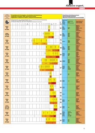 Umfangs-
 geschwindigkeit     Einsatzübersicht, Drehzahlen, erforderliche Antriebsleistung                                                                                                                                                                  Empfohlene Antriebsmaschinen
Peripheral speeds    Application examples, RPM, required drive power                                                                                                                                                                               Recommended machines
      Vitesse        Applications, vitesses de rotation, puissance d’entraînement                                                                                                                                                                  Machines d’entraînement recommandées
 circonférentielle
                     Werkzeug Ø (mm), max. zulässige Drehzahl* (min.-1), minimal erforderliche Antriebsleistung                                                                                                                                    Elektrowerkzeuge
                     Tool dia. (mm), max. RPM*, minimum power required                                                                                                                                                                             Electric         Druckluftwerkzeuge      Biegsame Wellenmaschinen
                     Ø Outil (mm), Vitesse max. adm.* (min-1), Puissance d’entraînement nécessaire




                                                                                                                                                                                                                                  Seite / Page /
                                                                                                                                                                                                                                                   power tools      Airtools                Flexible shaft machines
                                                                                                                                                                                                                                                   Machines         Machines pneumatiques   Machines à arbre flexible
                        3       4   5     6   7 8    9 10    Ø     15      20             30         40        50             60      70 80 90 100                           dia. 150                      200                                     électriques




                                                                                                                                                                                                                                  Page
                                                            (mm)                                                                                                            (mm)
                                                                                                                                                                                                                                                                                            MINIFIX 25-R
max.                                                                                                                                                                                                                                                                                        ROTOSET 25-R




                                                                                                                                                              10.000
                                                                                                                                                                                                                                                   UWC 7
                                                                                                                                                                                                                                                                                            ROTOSTAR
 60                                                                                                                                                                                                                               52               UWC 10
                                                                                                                                                                                                                                                   UWK 10-R
                                                                                                                                                                                                                                                                     LWE 10
                                                                                                                                                                                                                                                                     LWH 9
                                                                                                                                                                                                                                                                                            ROTOMASTER, ROTOFIX
                                                                                                                                                                                                                                                                                            ROTOFERA
m/sec                                                                                                                                                         0,5
                                                                                                                                                                                                                                                   UWG 10-R
                                                                                                                                                                                                                                                                                            ROTOMAX 3.5
                                                                                                                                                              kW                                                                                                                            ROTAR, ROTOMAX 1.5

                                                                                                                                                                                                                                                                                            ROTOSET 25-R
 max.                                                                                                                                                                                                                                                                LWE 10                 ROTOSET 28




                                                                                                                      7.000

                                                                                                                                   6.000
                                                                                                                                            5.300
                                                                                                                                                     4.500
                                                                                                                                                              4.000



                                                                                                                                                                                          2.600
                                                                                                                                                                                                                                                   UWC 7             LWH 6                  ROTOSTAR
 10/35                                                                                                                                                                                                                            65               UWC 10
                                                                                                                                                                                                                                                   UWK 10-R
                                                                                                                                                                                                                                                                     LWH 9
                                                                                                                                                                                                                                                                     LWH 12
                                                                                                                                                                                                                                                                                            ROTOFIX
                                                                                                                                                                                                                                                                                            ROTOFERA
 m/sec                                                                                                                                250 W                       0,75               1,5
                                                                                                                                                                                                                                                   UWG 10-R          LWG 12                 ROTOMAX 3.5
                                                                                                                                                                  kW                 kW                                                                                                     ROTAR, ROTOMAX 1.5
                                                                                                                                                                                                                                                                                            MINIFIX 25-R
 max.                                                                                                                                                                                                                             70                                                        ROTOSET 25-R
                                                                        20.000

                                                                                 20.000




                                                                                                           20.000




                                                                                                                                            12.000
                                                                                                                                                                                                                                                                     LPB 12                 ROTOSTAR
  50                                                                                                                                                                                                                               G               UWC 20-R          LWB 20
                                                                                                                                                                                                                                                                     LWC 16
                                                                                                                                                                                                                                                                                            ROTOFIX
                                                                                                                                                                                                                                                                                            ROTOFERA
 m/sec                                                                                    250 W                           500 W                                                                                                   73                                                        ROTOMAX 3.5
                                                                                                                                                                                                                                                                                            ROTAR, ROTOMAX 1.5
                                                                                                                                                                                                                                                                                            ROTOSET 25-R
 max.                                                                                                                                       20.200                                                                                                                   LWE 10                 ROTOSET 28



                                                                                                                                                                       13.500
                                                                                                                                                                                12.000



                                                                                                                                                                                                       8.500



                                                                                                                                                                                                                          6.000
                                                                                                                                                                                                                                                   UWC 7             LWH 6                  ROTOSTAR
  80                                                                                                                                                                                                                               46              UWC 10
                                                                                                                                                                                                                                                   UWK 10-R
                                                                                                                                                                                                                                                                     LWH 9                  ROTOFIX
                                                                                                                                                                                                                                                                     LWH 12                 ROTOFERA
 m/sec                                                                                                                                                   0,25 kW                            0,75               1         1,5
                                                                                                                                                                                                                                                   UWG 10-R          LWG 12                 ROTOMAX 3.5
                                                                                                                                                                                            kW                kW         kW                                                                 ROTAR, ROTOMAX 1.5
                                                                                                                                                                                                                                                                                            ROTOSET
 max.                                                                                                                                                                                                                                                                                       ROTOSTAR
                                                                                                                                   5.000




                                                                                                                                                                                          7.000

                                                                                                                                                                                                       5.000

                                                                                                                                                                                                                 5.000
                                                                                                                                                                                                                                                   UTG 9-R
                                                                                                                                                                                                                                                                     LBB 20                 ROTOFIX
  30                                                                                                                                                                                                                              39               UBC 10-R
                                                                                                                                                                                                                                                   UTC 7-R           LBC 16
                                                                                                                                                                                                                                                                     LBH 7
                                                                                                                                                                                                                                                                                            ROTOFERA
                                                                                                                                                                                                                                                                                            ROTAR
 m/sec                                                                                                                                                             1000 W                                          2 kW
                                                                                                                                                                                                                                                   UBK 6-R
                                                                                                                                                                                                                                                                                            ROTOMAX 3.5
                                                                                                                                                                                                                                                                                            ROTOMAX 1.5
                                                                                                                                                                                                                                                                                            ROTOSET 25-R
 max.                                                                                                                                                                                                                                                                LWE 10                 ROTOSET 28
                                                                                                           30.000



                                                                                                                                   21.800
                                                                                                                                            20.200



                                                                                                                                                                       13.000
                                                                                                                                                                                12.000
                                                                                                                                                                                          10.000
                                                                                                                                                                                           8.500


                                                                                                                                                                                                                6.500



                                                                                                                                                                                                                                                                     LWH 6                  ROTOSTAR
  80                                                                                                                                                                                                                              46               UWK 10-R
                                                                                                                                                                                                                                                   UWG 10-R
                                                                                                                                                                                                                                                                     LWH 9                  ROTOFIX
                                                                                                                                                                                                                                                                     LWH 12                 ROTOFERA
 m/sec                                                                                                                              0,25 kW                            0,50 kW 0,75 kW 1 kW
                                                                                                                                                                                                                                                                     LWG 12                 ROTOMAX 3.5
                                                                                                                                                                                                                                                                                            ROTAR, ROTOMAX 1.5
                                                                                                                                                                                                                                                                                            ROTOSET 25-R
 max.                                                                                                                                                                                                                                                                LLH 7
                                                                                                  40.000

                                                                                                           30.000

                                                                                                                     25.000

                                                                                                                                   22.000
                                                                                                                                            19.000
                                                                                                                                                     17.000
                                                                                                                                                              15.000



                                                                                                                                                                                          10.000




                                                                                                                                                                                                                                                   USC 25-R                                 ROTOSET 28
                                                                                                                                                                                                                                                   USK 6-R           LLH 12                 ROTOSTAR
  80                                                                                                                                                                                                                              37               USK 15-R          LLH 20                 ROTOFIX
                                                                                                                                                                                                                                                   USG 33            LSG 16/20              ROTOFERA
 m/sec                                                                                                              500 W                      0,75 kW                      1 kW
                                                                                                                                                                                                                                                                     LLG 16/20              ROTOMAX 3.5
                                                                                                                                                                                                                                                                                            ROTAR, ROTOMAX 1.5


 max.                                                                                                                                                                                                                                                                                       ROTOSTAR
                                                                                                                                                              8.600
                                                                                                                                                                        6.900




                                                                                                                                                                                                                                                                                            ROTOFERA
  45                                                                                                                                                                                                                              37                                 LLH 7
                                                                                                                                                                                                                                                                     LLG 4                  ROTAR
                                                                                                                                                                                                                                                                                            ROTOMAX 1.5
 m/sec                                                                                                                                                                 1 kW
                                                                                                                                                                                                                                                                                            ROTOMAX 3.5



 max.
                                                                                                                                                              6.700
                                                                                                                                                                        4.000



                                                                                                                                                                                                   4.000




                                                                                                                                                                                                                                                                                            ROTOFERA
  30                                                                                                                                                                                                                              43               USK 3-R
                                                                                                                                                                                                                                                   USK 6-R
                                                                                                                                                                                                                                                                     LLG 4                  ROTAR
                                                                                                                                                                                                                                                                                            ROTOMAX 1.5
 m/sec                                                                                                                                                           1 kW                      2 kW
                                                                                                                                                                                                                                                                                            ROTOMAX 3.5



 max.
                                                                                                                                                                        3.000

                                                                                                                                                                                    1.800

                                                                                                                                                                                                      1.250




                                                                                                                                                                                                                                                                                            ROTOMASTER
                                                                                                                                                                                                                                                                                            ROTOFERA
  15                                                                                                                                                                                                                              59               UPK 4-R
                                                                                                                                                                                                                                                   USK 3-R
                                                                                                                                                                                                                                                                                            ROTAR
                                                                                                                                                                                                                                                                                            ROTOMAX 1.5
 m/sec                                                                                                                                                                      1 kW
                                                                                                                                                                                                                                                                                            ROTOMAX 3.5



 max.                                                                                                                                                                                                                             54                                                        ROTOSTAR
                                                                                                                                                                                          3.800

                                                                                                                                                                                                     2.900




                                                                                                                                                                                                                                                                                            ROTOFERA
  30                                                                                                                                                                                                                               G               USK 3-R                                  ROTAR
                                                                                                                                                                                                                                                                                            ROTOMAX 1.5
 m/sec                                                                                                                                                                      1 kW                    2 kW                          55                                                        ROTOMAX 3.5


                                                                                                                                                                                                                                                                                            ROTOSTAR
 max.                                                                                                                                                                                                                             54
                                                                                                                                                                                         5.700

                                                                                                                                                                                                     4.000

                                                                                                                                                                                                               3.000




                                                                                                                                                                                                                                                   USK 3-R                                  ROTOFERA
  30                                                                                                                                                                                                                               G               USK 6-R           LLG 4                  ROTAR
                                                                                                                                                                                                                                                                                            ROTOMAX 1.5
                                                                                                                                                                                                                                                   UPK 4-R
 m/sec                                                                                                                                                                                       1                                    55                                                        ROTOMAX 3.5
                                                                                                                                                                                            kW


  max.
                                                                                                                                                                                                     6.000

                                                                                                                                                                                                               4.500




                                                                                                                                                                                                                                                                                            ROTOSTAR
                                                                                                                                                                                                                                                   USK 3-R                                  ROTOFIX
 23–35                                                                                                                                                                                                                            57               USK 6-R
                                                                                                                                                                                                                                                   UPF 3-R
                                                                                                                                                                                                                                                                     LLG 4                  ROTOFERA
                                                                                                                                                                                                                                                                                            ROTOMAX 3.5
 m/sec                                                                                                                                                                                                 2 kW
                                                                                                                                                                                                                                                                                            ROTAR, ROTOMAX 1.5


                                                                                                                                                                                                                                                   UKC 3-R           LSG 16/20              ROTOMASTER
 max.
                                                                                                                         18.000



                                                                                                                                                     12.000



                                                                                                                                                                                 10.000


                                                                                                                                                                                                     6.000




                                                                                                                                                                                                                                                   USC 25-R          LSC 23, LLC 23         ROTOFIX
  30                                                                                                                                                                                                                              56               USC 9-R
                                                                                                                                                                                                                                                   USK 3-R
                                                                                                                                                                                                                                                                     LLC 4
                                                                                                                                                                                                                                                                     LSC 20
                                                                                                                                                                                                                                                                                            ROTOFERA
                                                                                                                                                                                                                                                                                            ROTOMAX 3.5
 m/sec                                                                                                                              500 W
                                                                                                                                                                                  1                   2
                                                                                                                                                                                                                                                   USK 6-R
                                                                                                                                                                                                                                                   USK 15-R
                                                                                                                                                                                                                                                                     LLH 7, 12, 20
                                                                                                                                                                                                                                                                     LLG 4/16/20
                                                                                                                                                                                                                                                                                            ROTAR, ROTOMAX 1.5
                                                                                                                                                                                 kW                  kW

                                                                                                                                                                                                                                                                                            ROTOSET 25-R
 max.
                                                                                                                                            8.000


                                                                                                                                                              6.000



                                                                                                                                                                                         4.000

                                                                                                                                                                                                     3.000




                                                                                                                                                                                                                                                                                            ROTOSTAR
                                                                                                                                                                                                                                                   USC 9-R           LLC 4
  30                                                                                                                                                                                                                              52               USK 3-R
                                                                                                                                                                                                                                                   USK 6-R
                                                                                                                                                                                                                                                                     LLH 7
                                                                                                                                                                                                                                                                     LLG 4
                                                                                                                                                                                                                                                                                            ROTOFIX
                                                                                                                                                                                                                                                                                            ROTOFERA
 m/sec                                                                                                                                      0,5         0,75                          1
                                                                                                                                                                                                                                                                                            ROTOMAX 3.5
                                                                                                                                                                                                                                                                                            ROTAR, ROTOMAX 1.5
                                                                                                                                            kW          kW                           kW




                                                                                                                                                                                                                                                                                                                        11
 