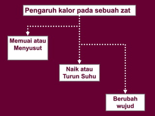 Pengaruh kalor pada sebuah zat
Memuai atau
Menyusut
Naik atau
Turun Suhu
Berubah
wujud
 