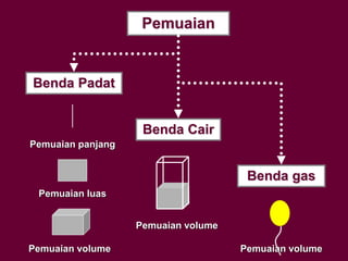 Pemuaian
Benda Padat
Benda Cair
Benda gas
Pemuaian volume
Pemuaian luas
Pemuaian panjang
Pemuaian volume
Pemuaian volume
 