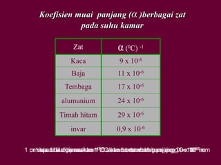 Koefisien muai panjang (α )berbagai zat
pada suhu kamar
Zat α (0C) -1
Kaca 9 x 10-6
Baja 11 x 10-6
Tembaga 17 x 10-6
alumunium 24 x 10-6
Timah hitam 29 x 10-6
invar 0,9 x 10-6
1 m kaca bila dipanaskan 10C akan bertambah panjang 9 x 10-6 m1 cm kaca bila dipanaskan 10C akan bertambah panjang 9 x 10-6 cm1 m baja bila dipanaskan 10C akan bertambah panjang 11 x 10-6 m
 