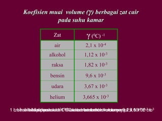 Koefisien muai volume (γ) berbagai zat cair
pada suhu kamar
Zat γ (0C) -1
air 2,1 x 10-4
alkohol 1,12 x 10-3
raksa 1,82 x 10-3
bensin 9,6 x 10-3
udara 3,67 x 10-3
helium 3,665 x 10-3
1 L air bila dipanaskan 10C akan bertambah volumenya 2,1 x 10-4 L1 cm3 air bila dipanaskan 10C akan bertambah volumenya 2,1 x 10-4 cm31 L bensin bila dipanaskan 10C akan bertambah volumenya 9,6 x 10-3 L
 