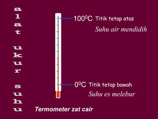 Termometer zat cair
00C
1000C
Titik tetap bawah
Titik tetap atas
Suhu es melebur
Suhu air mendidih
 