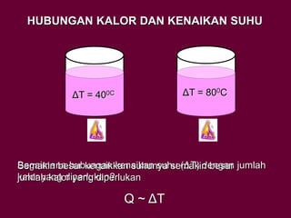 HUBUNGAN KALOR DAN KENAIKAN SUHU
Bagaimana hubungan kenaikan suhu (ΔT) dengan jumlah
kalor yang diperlukan?
Semakin besar kenaikkan suhunya semakin besar
jumlah kalor yang diperlukan
Q ~ ΔT
ΔT = 800CΔT = 400C
 