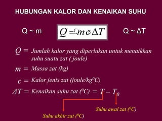 HUBUNGAN KALOR DAN KENAIKAN SUHU
TcmQ 
Q = Jumlah kalor yang diperlukan untuk menaikkan
suhu suatu zat ( joule)
m = Massa zat (kg)
c = Kalor jenis zat (joule/kg0C)
ΔT = Kenaikan suhu zat (0C) = T – T0
Suhu akhir zat (0C)
Suhu awal zat (0C)
Q ~ m Q ~ c Q ~ ΔT
 