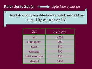 Kalor Jenis Zat (c)
Jumlah kalor yang dibutuhkan untuk menaikkan
suhu 1 kg zat sebesar 10C
Zat c (J/kg0C)
air 4200
alumunium 900
raksa 140
tembaga 390
besi atau baja 450
alkohol 2400
Sifat khas suatu zat
 