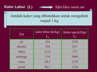 Kalor Lebur (L)
Jumlah kalor yang dibutuhkan untuk mengubah
wujud 1 kg
Zat
kalor lebur (kJ/kg)
Lf
Kalor uap (kJ/kg)
LU
air 334 2256
alkohol 104 853
raksa 11,8 272
tembaga 134 5069
emas 64,5 1578
perak 88,3 2336
Sifat khas suatu zat
 