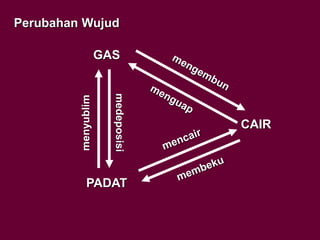 GAS
CAIR
Perubahan Wujud
PADAT
menyublim
medeposisi
 
