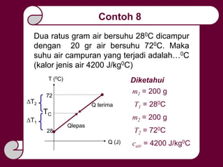 Contoh 8
Diketahui
T1 = 280C
m1 = 200 g
Dua ratus gram air bersuhu 280C dicampur
dengan 20 gr air bersuhu 720C. Maka
suhu air campuran yang terjadi adalah…0C
(kalor jenis air 4200 J/kg0C)
T2 = 720C
m2 = 200 g
cair = 4200 J/kg0CQ (J)
T (0C)
28
72
TC
Q terima
Qlepas
ΔT1
ΔT2
 