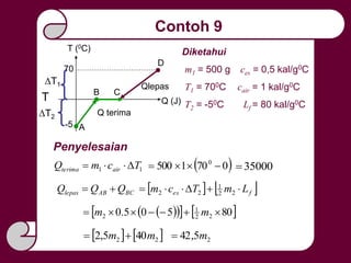 Contoh 9
Q (J)
T (0C)
-5
70
T
Q terima
Qlepas
ΔT2
ΔT1
A
B C
D
Diketahui
T1 = 700C
m1 = 500 g
T2 = -50C
ces = 0,5 kal/g0C
cair = 1 kal/g0C
Lf = 80 kal/g0C
11 TcmQ airterima 
Penyelesaian
BCABlepas QQQ 
 0701500 0

   fes LmTcm  22
1
22
     80505.0 22
1
2  mm
   22 405,2 mm  25,42 m
35000
 