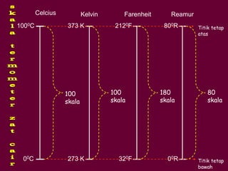 Kelvin
00C
1000C
273 K
373 K
320F
2120F
00R
800R
Celcius Farenheit Reamur
Titik tetap
bawah
Titik tetap
atas
100
skala
100
skala
180
skala
80
skala
 