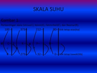 SKALA SUHU
Gambar 1:
Perbandingan skala Celcius(C), Kelvin(K), Fahrenheit(F), dan Reamur(R).
100 -- 373-- 212-- 80-- titik tetap atas(tta)
d C-- l K -- g F-- s R--
c k f r
0 -- 273-- 32-- 0-- titik tetap bawah(ttb)
 