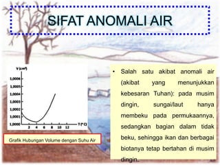 SIFAT ANOMALI AIR
Grafik Hubungan Volume dengan Suhu Air
• Salah satu akibat anomali air
(akibat yang menunjukkan
kebesaran Tuhan): pada musim
dingin, sungai/laut hanya
membeku pada permukaannya,
sedangkan bagian dalam tidak
beku, sehingga ikan dan berbagai
biotanya tetap bertahan di musim
dingin.
 