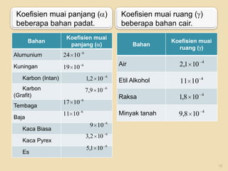 Koefisien muai panjang ( )
beberapa bahan padat.
Bahan
Alumunium
Kuningan

Koefisien muai
panjang ( )

24 10
19 10

6

Kaca Biasa
Kaca Pyrex

Es

Koefisien muai
ruang ( )

Air
Etil Alkohol

11 10

4

1,8 10

4

9,8 10

4

6

6

11 10

4

Minyak tanah

7,9 10

17 10

6

2,1 10

Raksa

1,2 10

Karbon
(Grafit)

Baja

Bahan

6

Karbon (Intan)

Tembaga

Koefisien muai ruang ( )
beberapa bahan cair.

6

9 10

6

3,2 10

6

5,1 10

6

16

 
