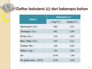 Daftar kalorjenis (c) dari beberapa bahan
Kalorjenis (c)
Bahan

( J/kg.0C )

(kal/gr.0C )

Alumunium ( Al )

900

0,21

Tembaga ( Cu )

385

0,09

Emas ( Au )

130

0,03

Besi / Baja ( Fe )

450

0,11

Timbal ( Pb )

130

0,03

Raksa ( Hg )

140

0,03

Air

4190

1,00

Es (pada suhu –100C)

2100

0,50
28

 