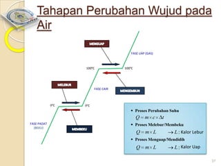 Tahapan Perubahan Wujud pada
Air
FASE UAP (GAS)

1000C

1000C

FASE CAIR

00C

00 C

 Proses Perubahan Suhu

Q
FASE PADAT
(BEKU)

m c

t

 Proses Melebur/Membeku

Q m L

L : Kalor Lebur

 Proses Menguap/Mendidih

Q m L

L : Kalor Uap
37

 