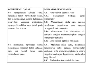 KOMPETENSI DASAR INDIKATOR PENCAPAIAN
3.4. menganalisis konsep suhu,
pemuaian kalor, perpindahan kalor,
dan penerapannya dalam kehidupan
sehari-hari termasuk mekanisme
menjaga kestabilan suhu tubuh pada
manusia dan hewan
4.4.1. Menjelaskan defenisi suhu
4.4.2. Menjelakan berbagai jenis
termometer
4.4.3. Menemtukan skala suhu dengan
melakukan pengukuran suhu dengan
menggunakan termometer
3.4.4. Menentukan skala termometer tak
berskala dengan membandingkan dengan
termometer berskala
3.4.5. Menjelaskan defenisi pemuaian
4.4. melakukan percobaan untuk
menyelidiki pengaruh kalor terhadap
suhu dan wujud benda serta
perpindahan kalor.
4.4.1. Membuat skala suhu, melakukan
pengukuran suhu dengan thermometer
skalanya, serta membandingkannya secara
pengukuran dengan thermometer skala suhu
yang dikenali
4.4.2. Melakukan konversi skala suhu
 