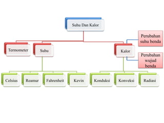 Suhu Dan Kalor
Suhu
Celsius Reamur Fahrenheit Kevin
Termometer Kalor
Konduksi Konveksi Radiasi
Perubahan
suhu benda
Perubahan
wujud
benda
 