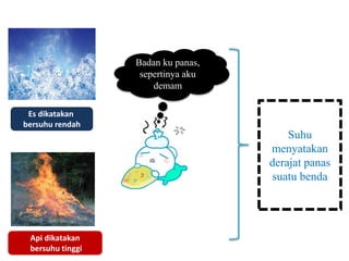 Es dikatakan
bersuhu rendah
Api dikatakan
bersuhu tinggi
Badan ku panas,
sepertinya aku
demam
Suhu
menyatakan
derajat panas
suatu benda
 