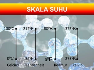 1000C
00C
2120F
320F
800R
00R
3730K
2730K
Celcius Fahrenheit Reamur kelvin
SKALA SUHU
 