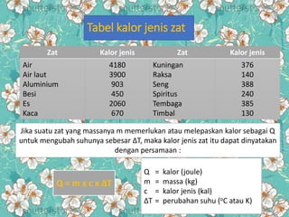 Zat Kalor jenis Zat Kalor jenis
Air
Air laut
Aluminium
Besi
Es
Kaca
4180
3900
903
450
2060
670
Kuningan
Raksa
Seng
Spiritus
Tembaga
Timbal
376
140
388
240
385
130
Tabel kalor jenis zat
Jika suatu zat yang massanya m memerlukan atau melepaskan kalor sebagai Q
untuk mengubah suhunya sebesar ΔT, maka kalor jenis zat itu dapat dinyatakan
dengan persamaan :
Q = m x c x ΔT
Q = kalor (joule)
m = massa (kg)
c = kalor jenis (kal)
ΔT = perubahan suhu (oC atau K)
 