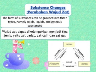 Substance Changes
(Perubahan Wujud Zat)
The form of substances can be grouped into three
types, namely solids, liquids, and gaseous
substances
Wujud zat dapat dikelompokkan menjadi tiga
jenis, yaitu zat padat, zat cair, dan zat gas
 