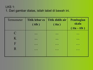 LKS 1:
1. Dari gambar diatas, isilah tabel di bawah ini.
Termometer Titik lebur es
( ttb )
Titik didih air
( tta )
Pembagian
skala
( tta – ttb )
C
K
F
R
...
...
…
…
...
...
…
…
...
...
…
…
 