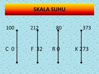 SKALA SUHU


100   212     80      373


C 0   F 32   R0     K 273
 