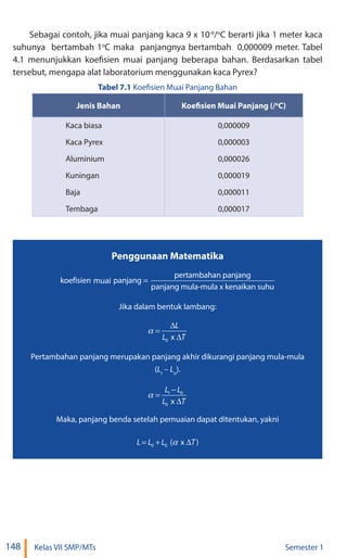 148 Kelas VII SMP/MTs Semester 1
Sebagai contoh, jika muai panjang kaca 9 x 10-6
/o
C berarti jika 1 meter kaca
suhunya bertambah 1o
C maka  panjangnya bertambah  0,000009 meter. Tabel
4.1 menunjukkan koefisien muai panjang beberapa bahan. Berdasarkan tabel
tersebut, mengapa alat laboratorium menggunakan kaca Pyrex?
Tabel 7.1 Koefisien Muai Panjang Bahan
Jenis Bahan Koefisien Muai Panjang (/o
C)
Kaca biasa
Kaca Pyrex
Aluminium
Kuningan
Baja
Tembaga
0,000009
0,000003
0,000026
0,000019
0,000011
0,000017
Penggunaan Matematika
muai
Jika dalam bentuk lambang:
Pertambahan panjang merupakan panjang akhir dikurangi panjang mula-mula
(Lt
– Lo
).
Maka, panjang benda setelah pemuaian dapat ditentukan, yakni
 