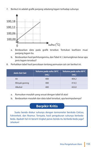 155
Ilmu Pengetahuan Alam
7. Berikut ini adalah grafik panjang sebatang logam terhadap suhunya
a. Berdasarkan data pada grafik tersebut. Tentukan koefisien muai
panjang logam itu.
b. Berdasarkan hasil perhitunganmu, danTabel 4.1, kemungkinan besar apa
jenis logam tersebut?
8. Perhatikan tabel hasil percobaan tentang pemuaian zat cair berikut ini.
Jenis Zat Cair
Volume pada suhu 30o
C
(mL)
Volume pada suhu 80o
C
(mL)
Air 400 404,2
Minyak goreng 400 414,5
Alkohol 400 422,0
a. Rumuskan masalah yang sesuai dengan tabel di atas!
b. Berdasarkan masalah dan data tabel tersebut, apa kesimpulannya?
Suatu benda diukur suhunya dengan termometer berskala Celcius,
Fahrenheit, dan Reamur. Ternyata, hasil pengukuran suhunya berbeda-
beda. Apakah hal ini berarti tingkat panas benda itu berbeda-beda juga?
Jelaskan!
Berpikir Kritis
 
