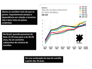 Idosos se suicidam mais do que os
jovens. Supostamente porque a
dependência em relação a terceiros
não é bem vista em países
ocidentais



 No Brasil, quando passamos da
 faixa 15-19 anos para a de 20-29
 anos, há um aumento
 substantivo do número de
 suicídios.




                        Há uma aceleração da taxa de suicídio
                        a partir dos 70 anos.
 