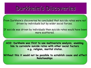 Durkheim’s Discoveries

From Durkheim’s discoveries he concluded that suicide rates were not
         driven by individuals but by wider social forces.

If suicide was driven by individuals then suicide rates would have been
                           more scattered.



 AO2: Durkheim was first to use multivariate analysis, enabling
   him to correlate suicide rates with other social factors
                 e.g. religion, marital status.

Without this it would not be possible to establish cause and effect
                           Relationships
 