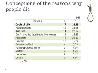 Conceptions of the reasons why
people die
 