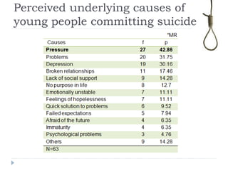 Perceived underlying causes of
young people committing suicide
 