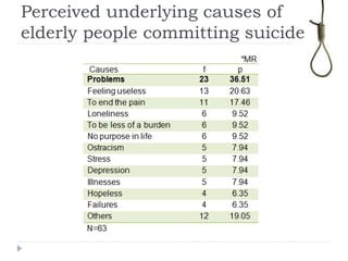 Perceived underlying causes of
elderly people committing suicide
 