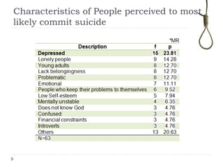 Characteristics of People perceived to most
likely commit suicide
 